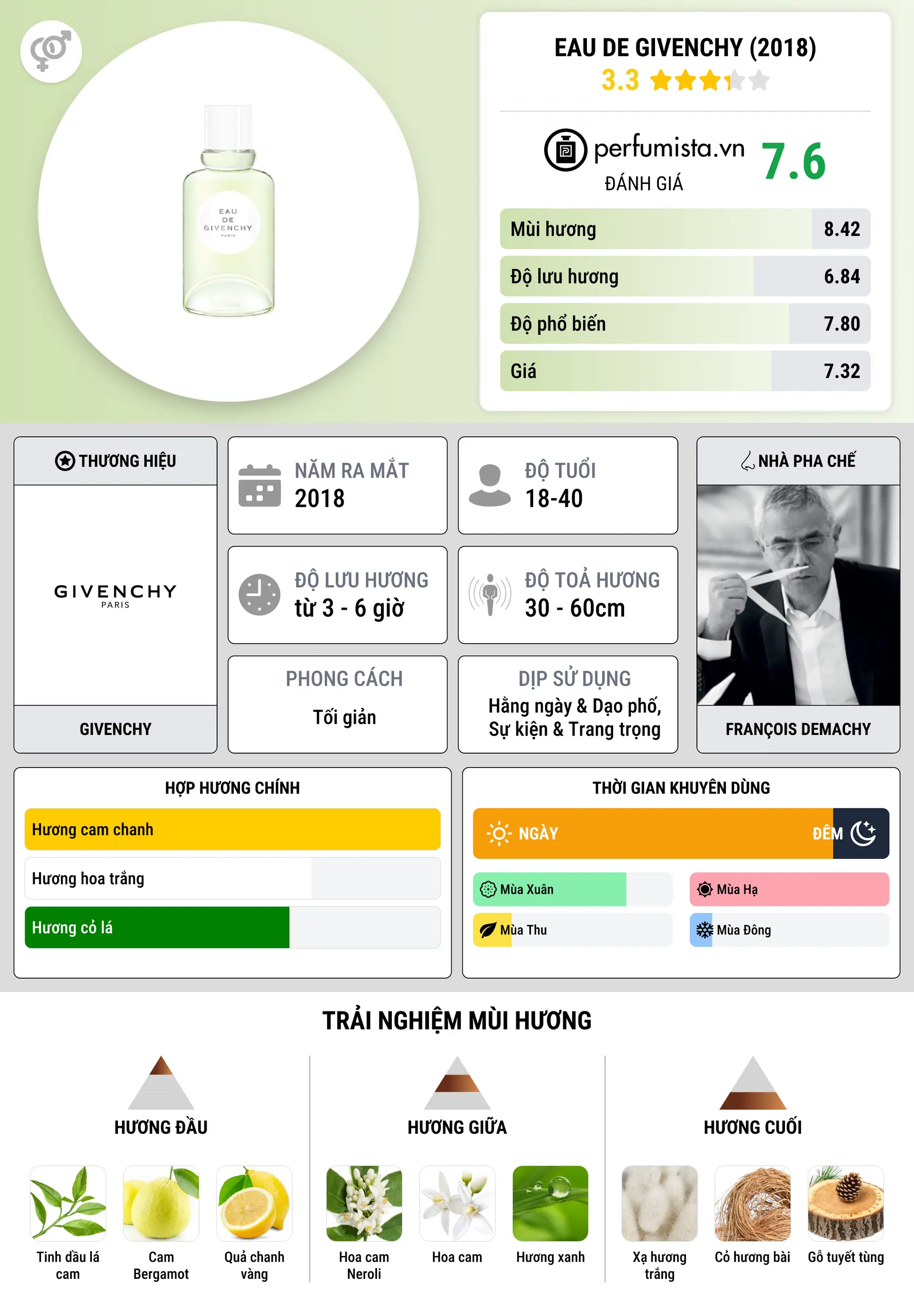 Thông tin chi tiết Eau de Givenchy (2018)