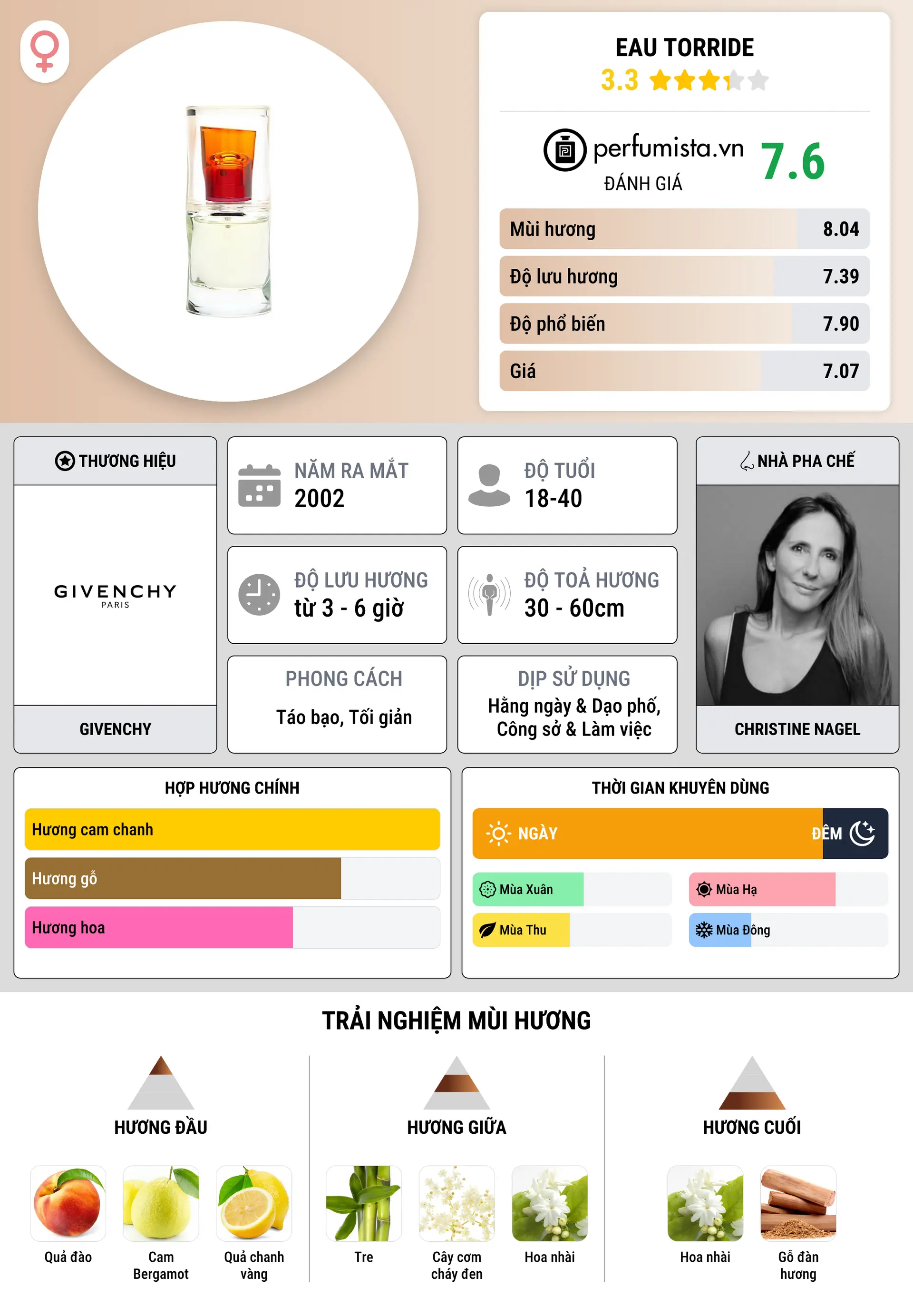 Thông tin chi tiết Eau Torride