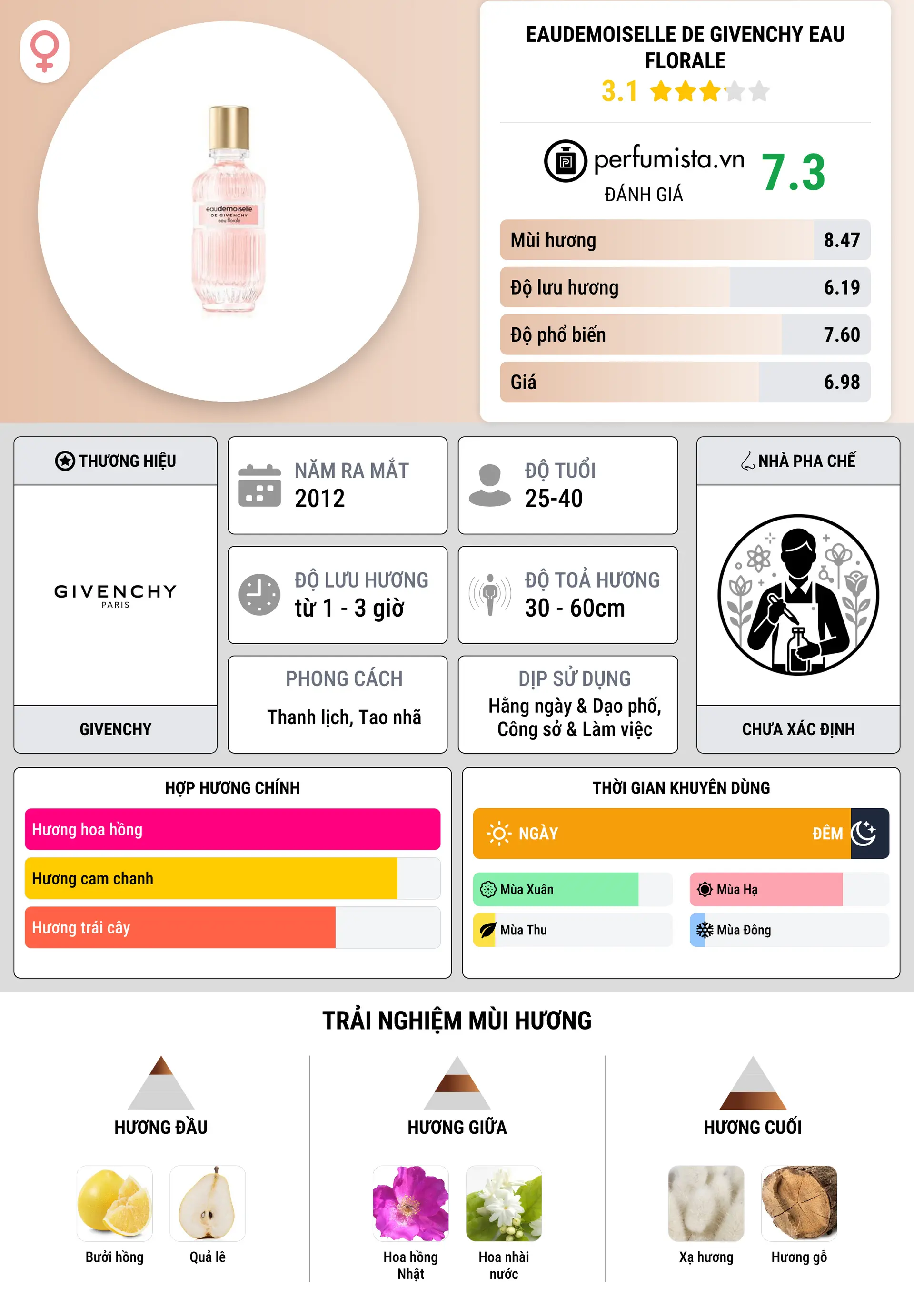 Thông tin chi tiết Eaudemoiselle de Givenchy Eau Florale