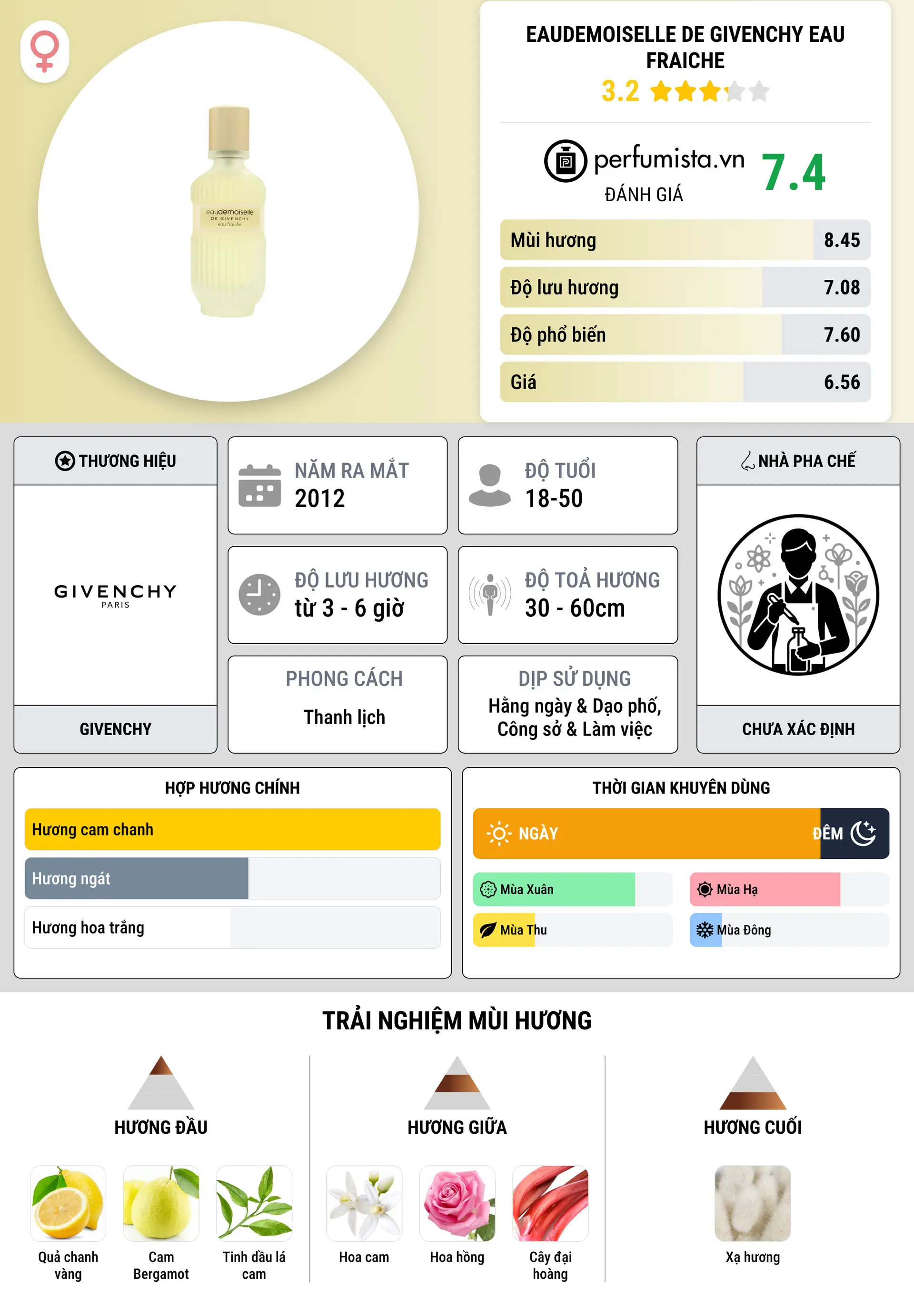 Thông tin chi tiết Eaudemoiselle de Givenchy Eau Fraiche