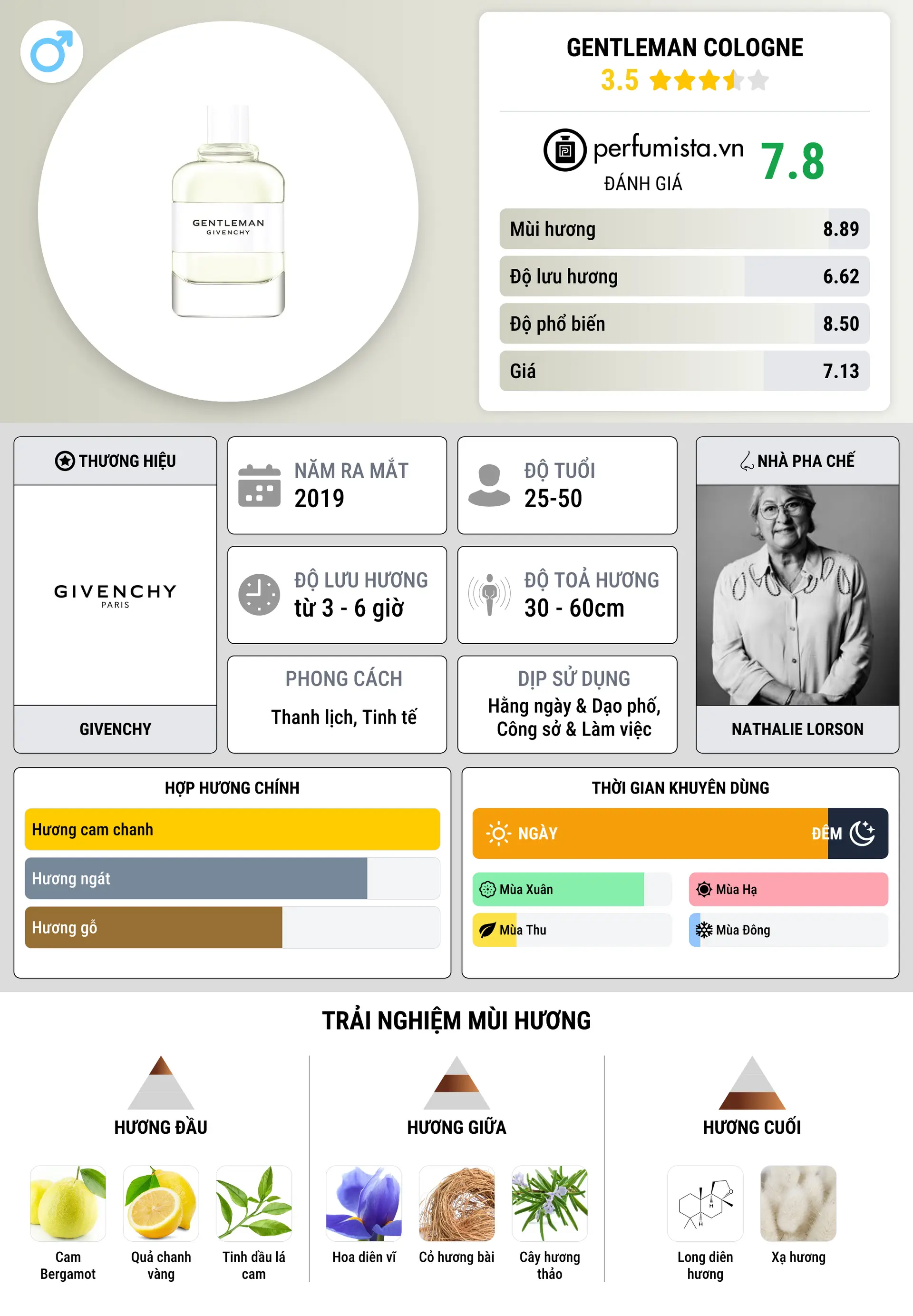 Thông tin chi tiết Gentleman Cologne