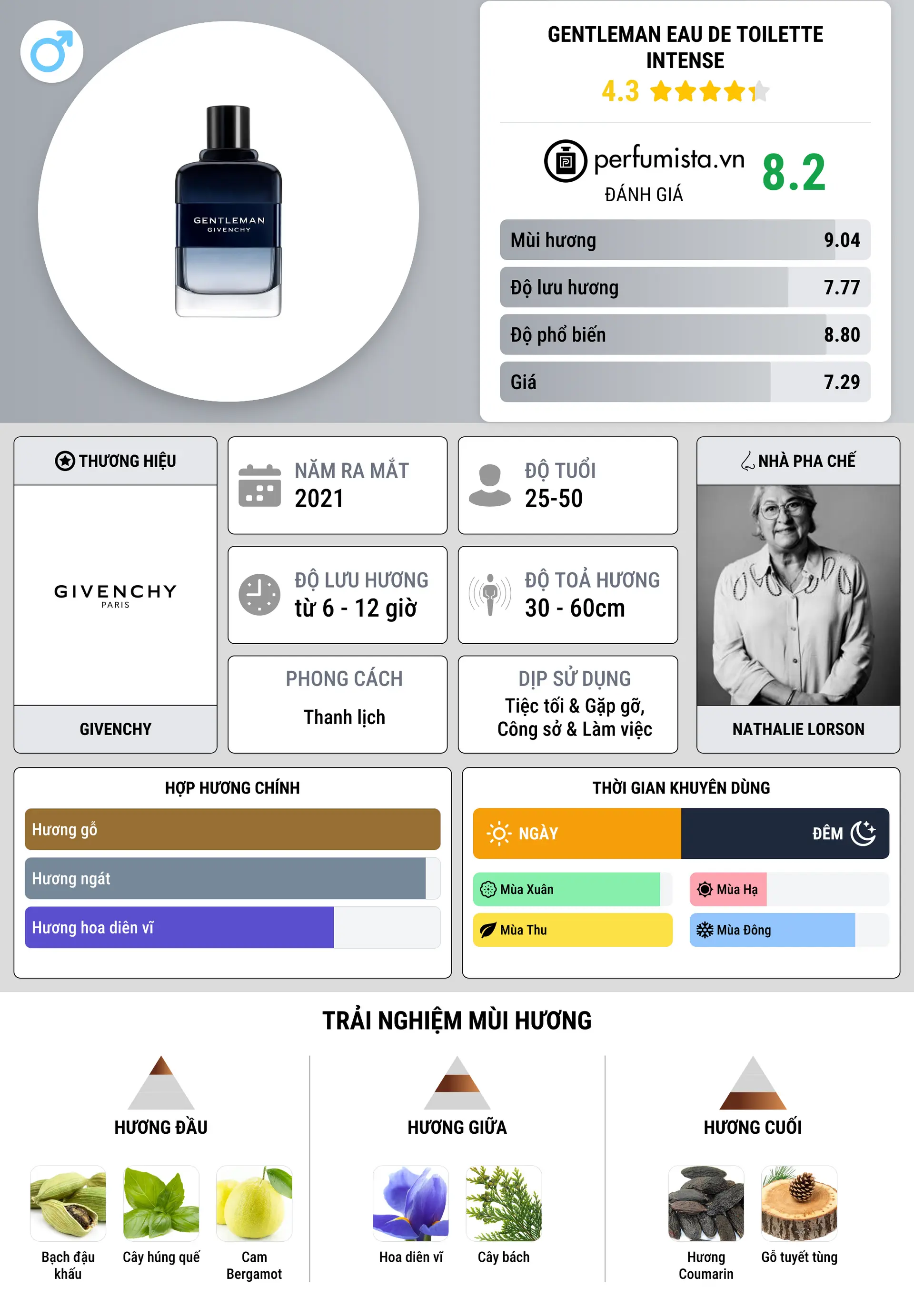 Thông tin chi tiết Gentleman Eau de Toilette Intense