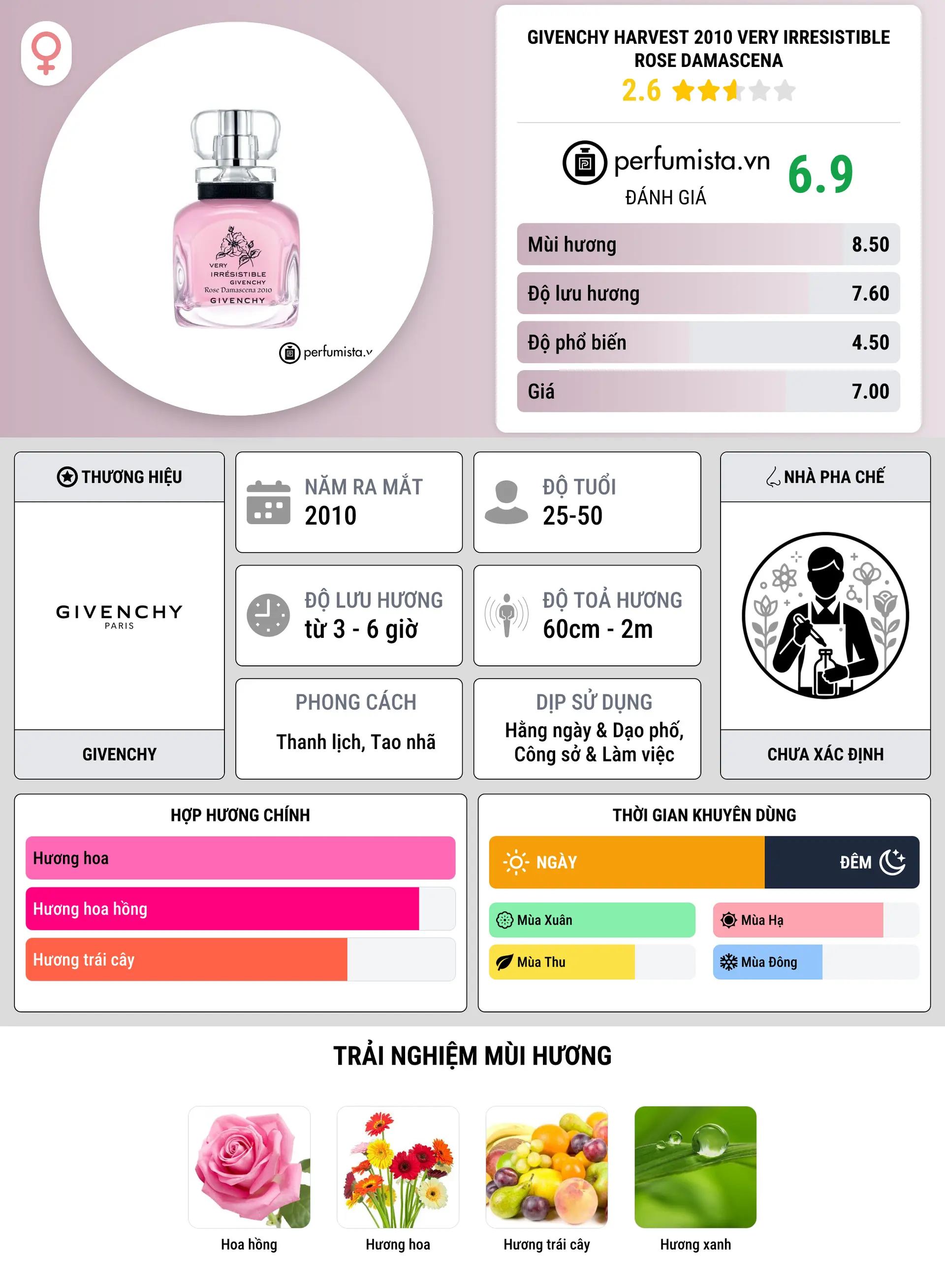 Thông tin chi tiết Givenchy Harvest 2010 Very Irresistible Rose Damascena