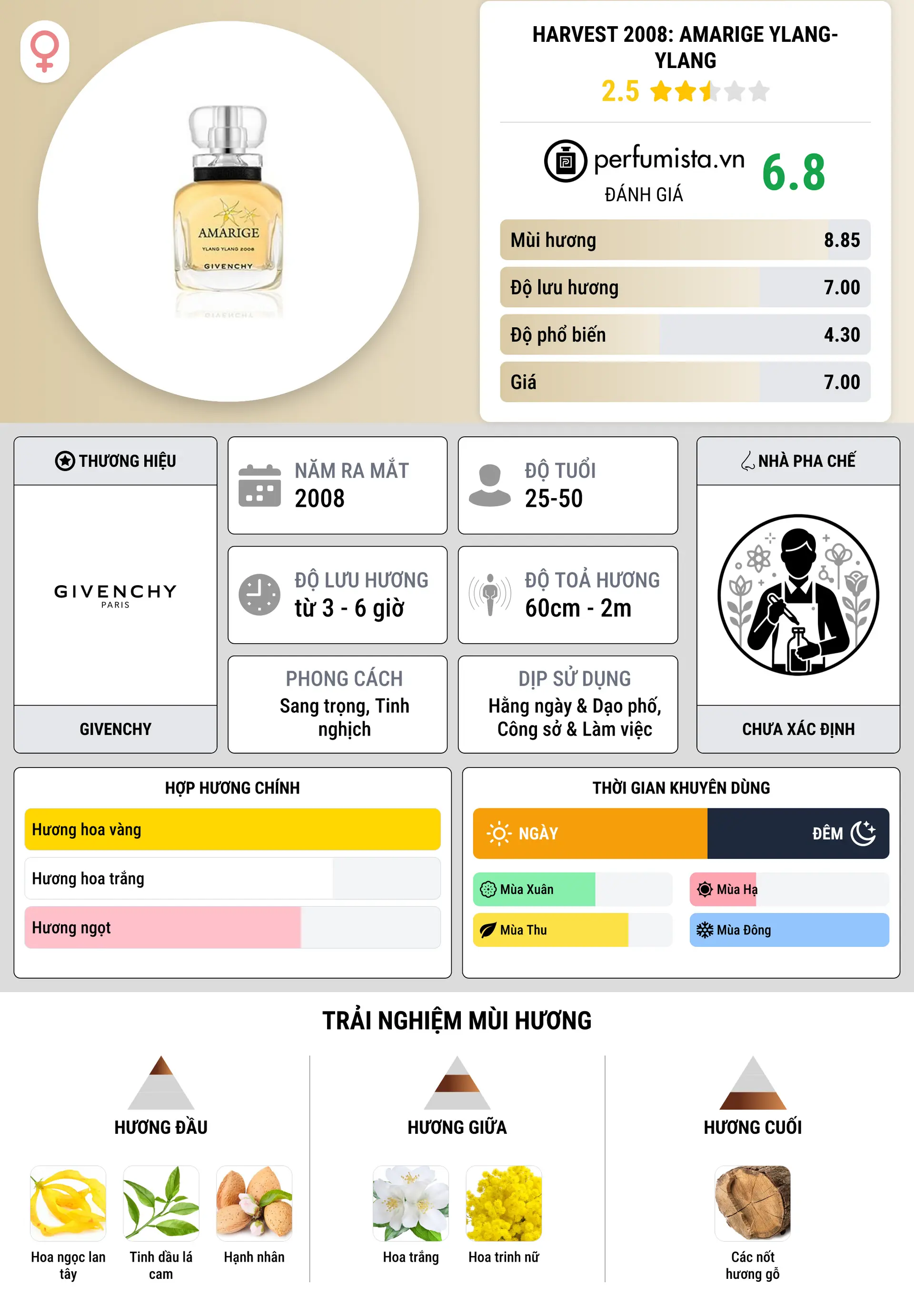 Thông tin chi tiết Harvest 2008: Amarige Ylang-Ylang