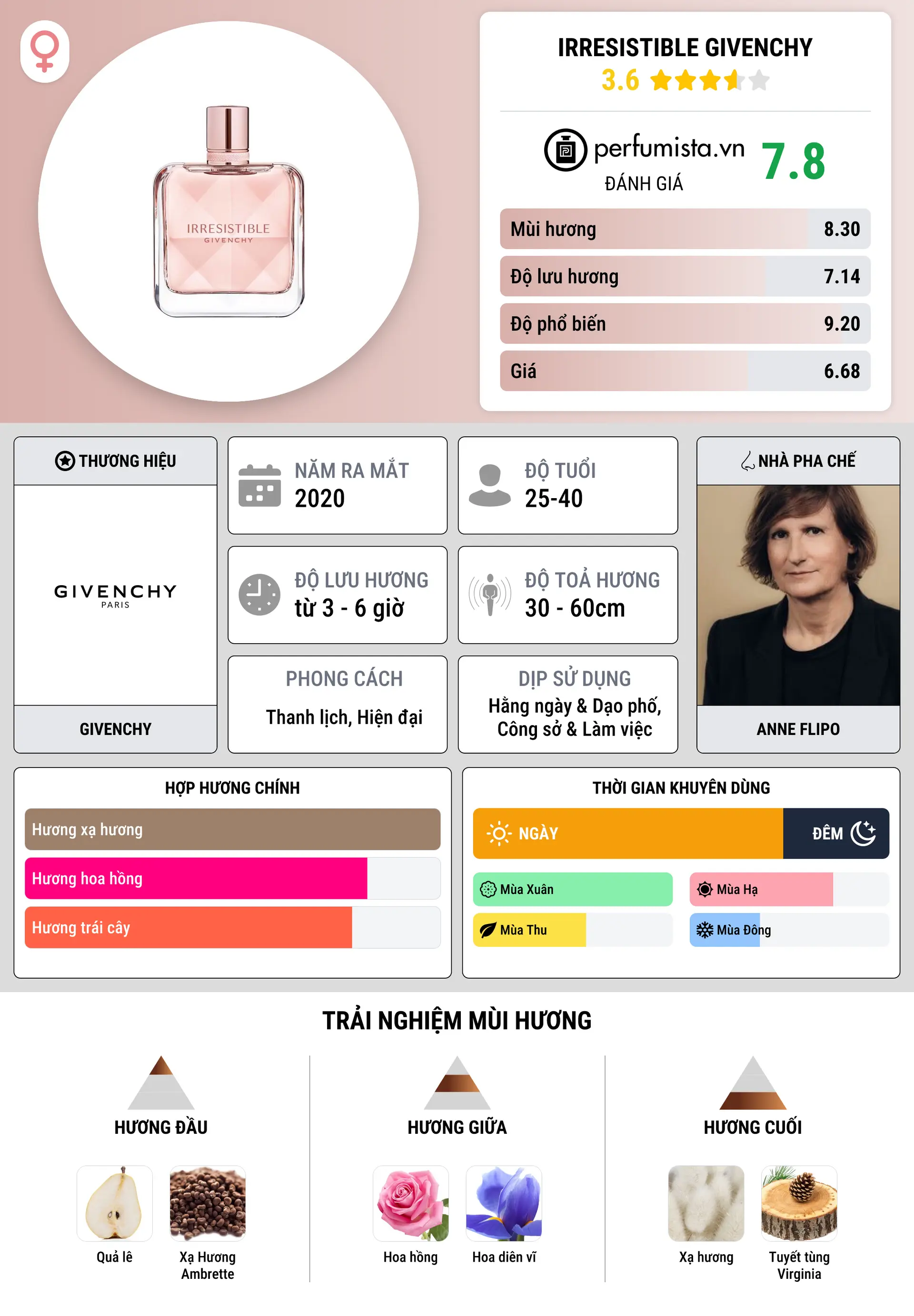 Thông tin chi tiết Irresistible Givenchy