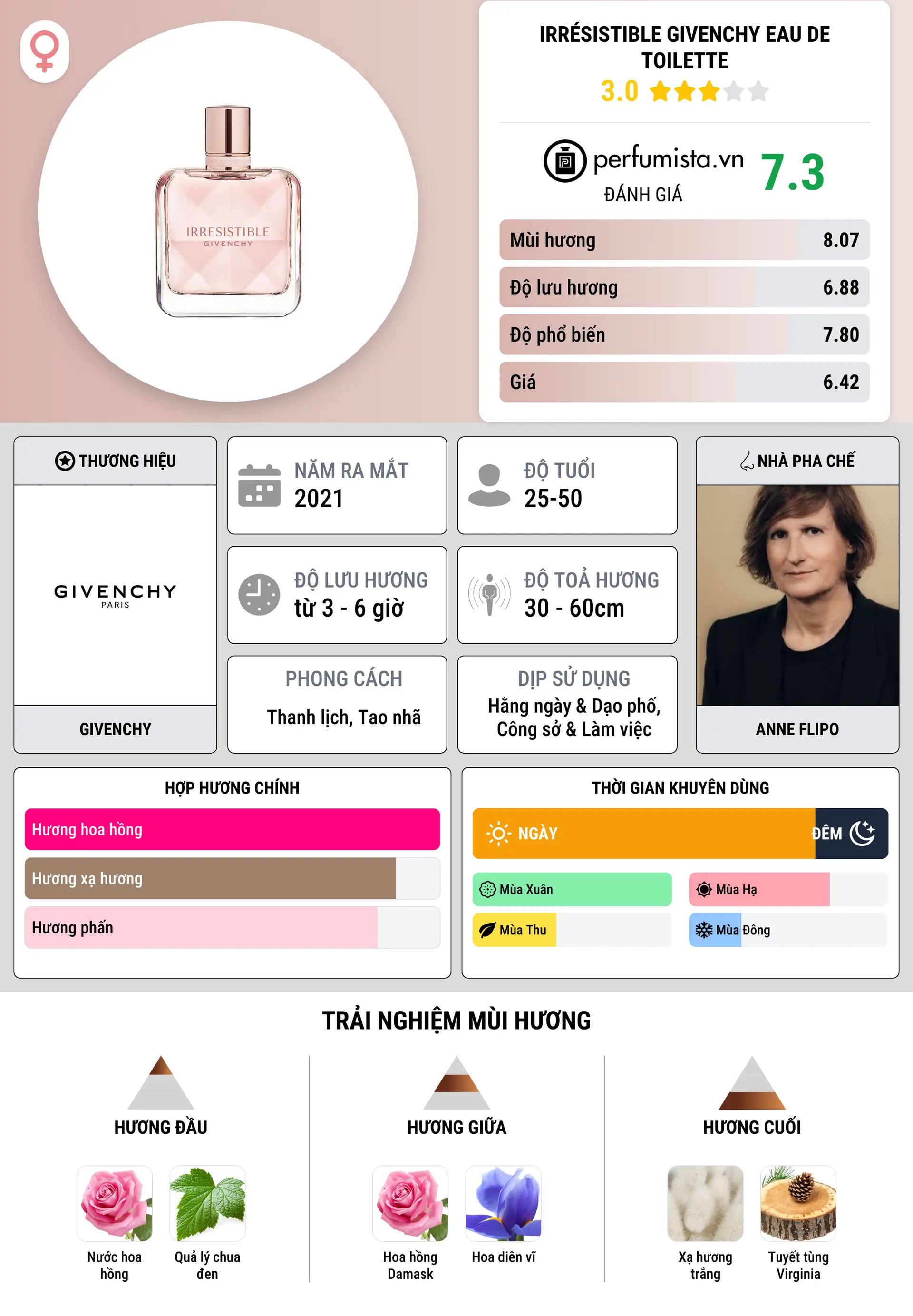 Thông tin chi tiết Irrésistible Givenchy Eau de Toilette