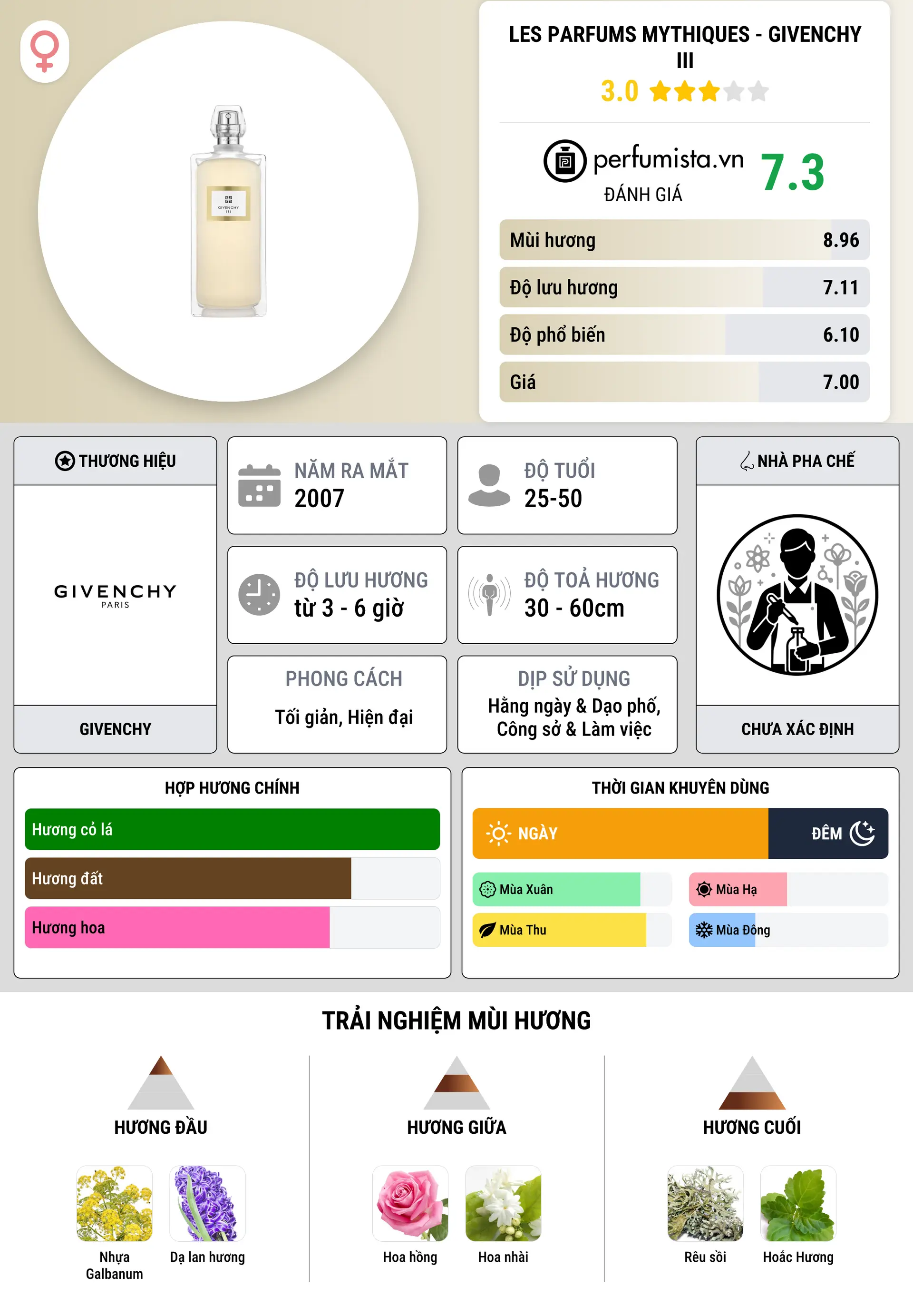 Thông tin chi tiết Les Parfums Mythiques - Givenchy III
