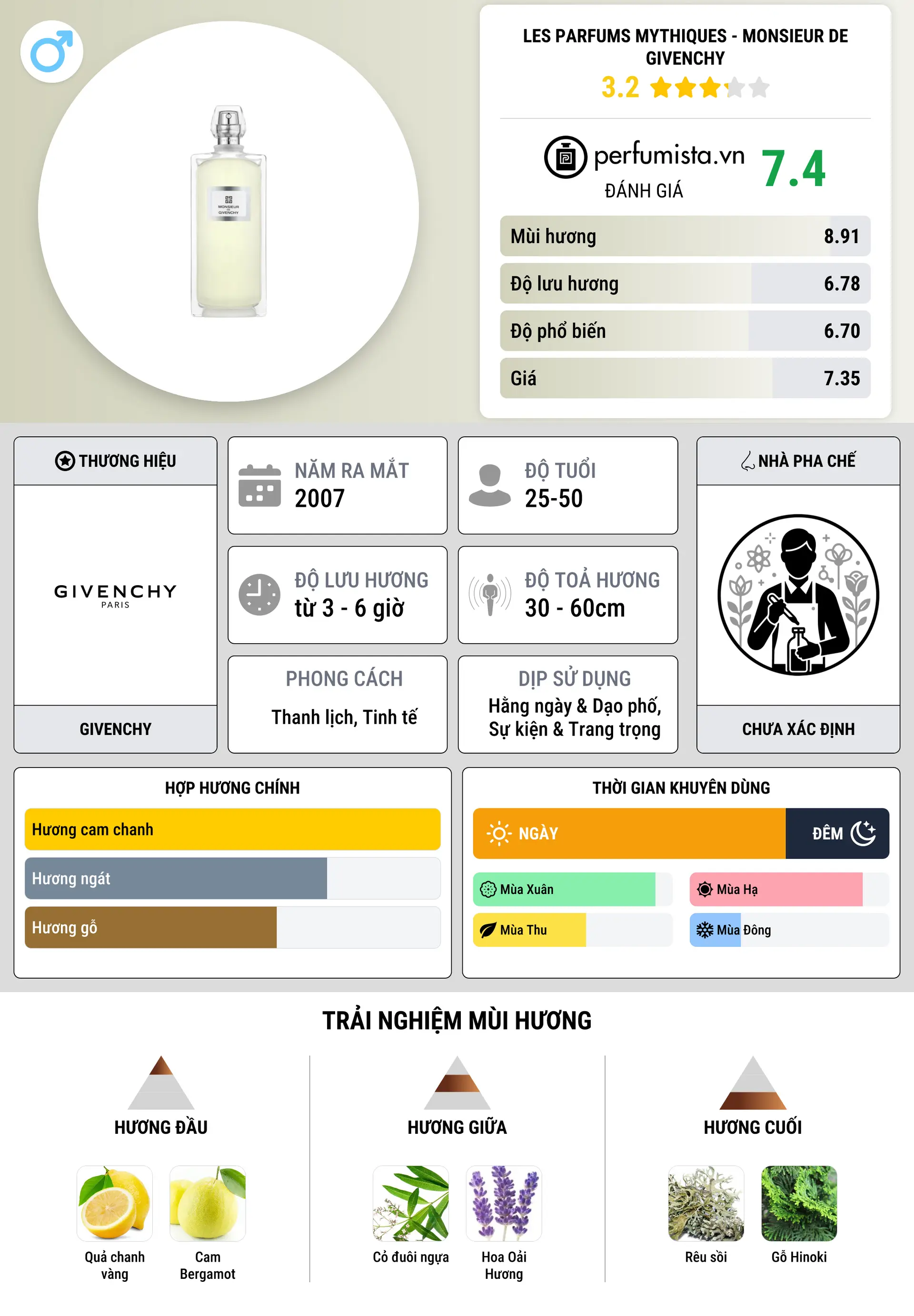 Thông tin chi tiết Les Parfums Mythiques - Monsieur de Givenchy