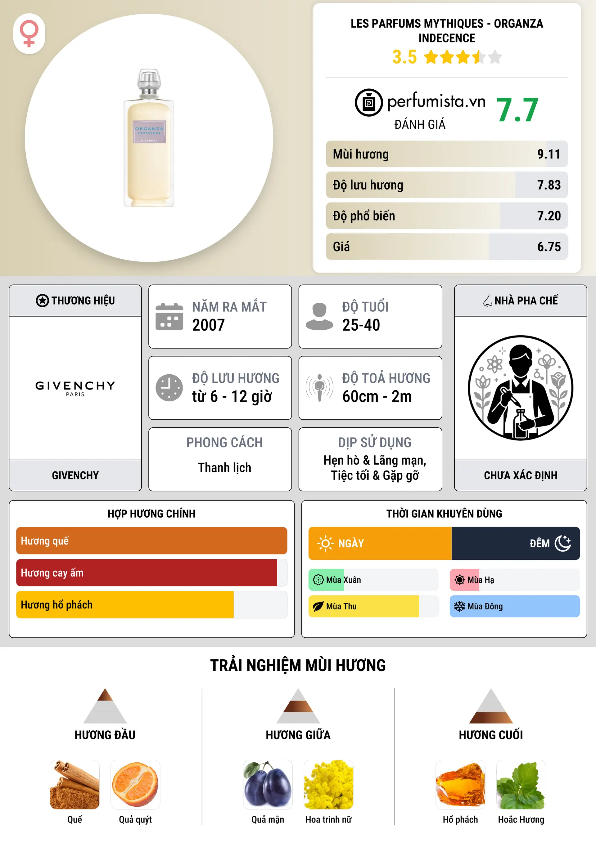 Thông tin chi tiết Les Parfums Mythiques - Organza Indecence