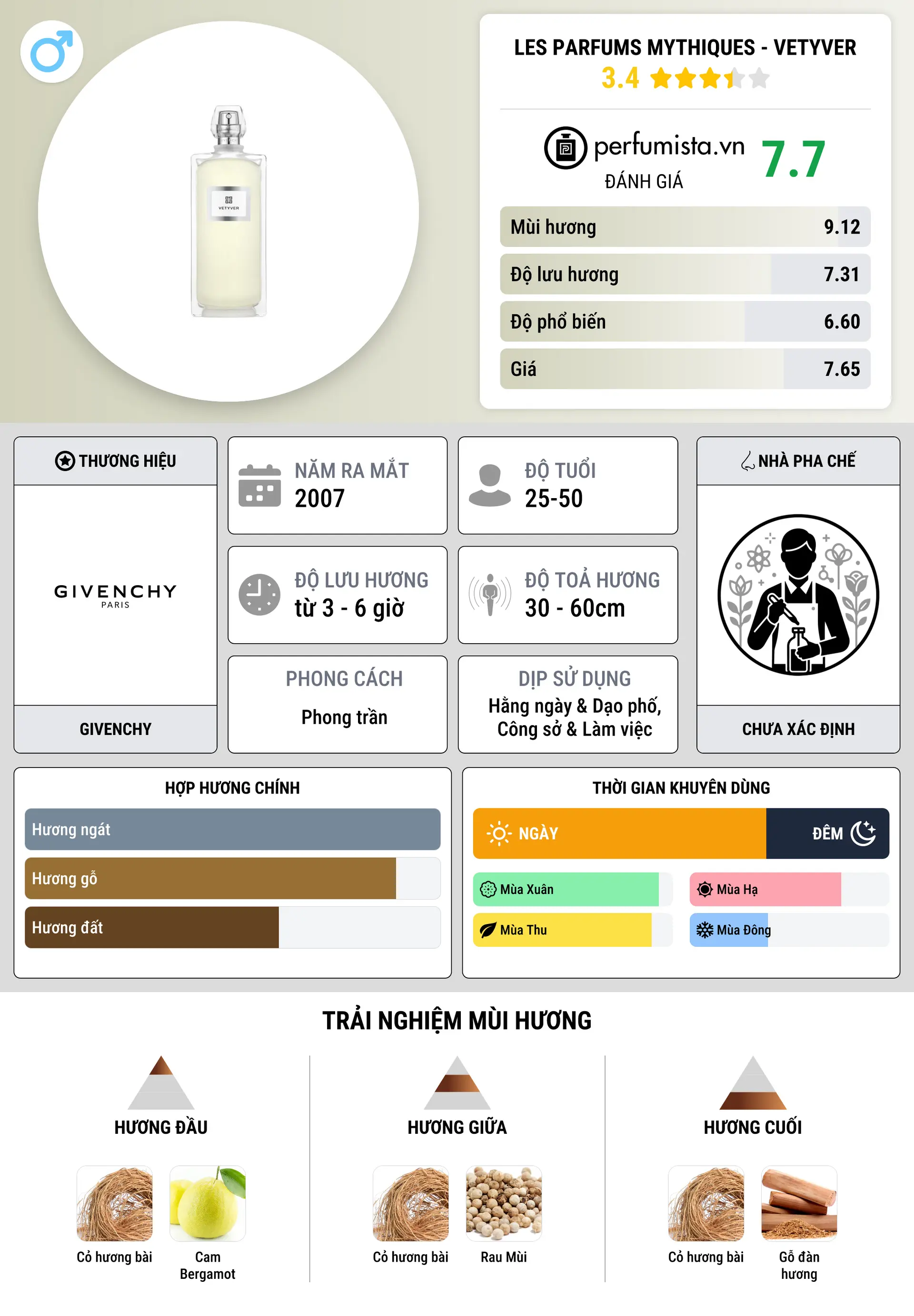 Thông tin chi tiết Les Parfums Mythiques - Vetyver