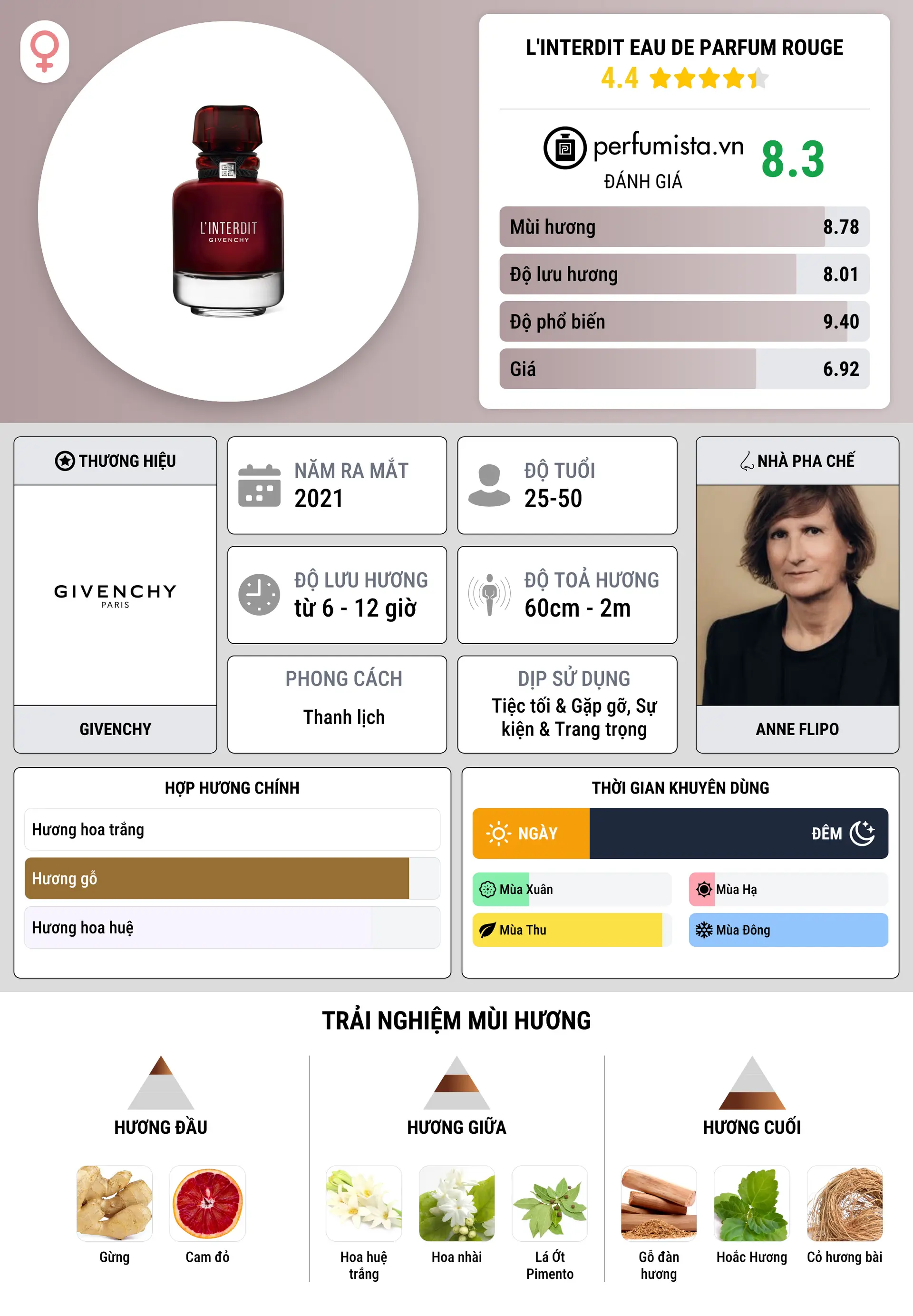 Thông tin chi tiết L'Interdit Eau de Parfum Rouge