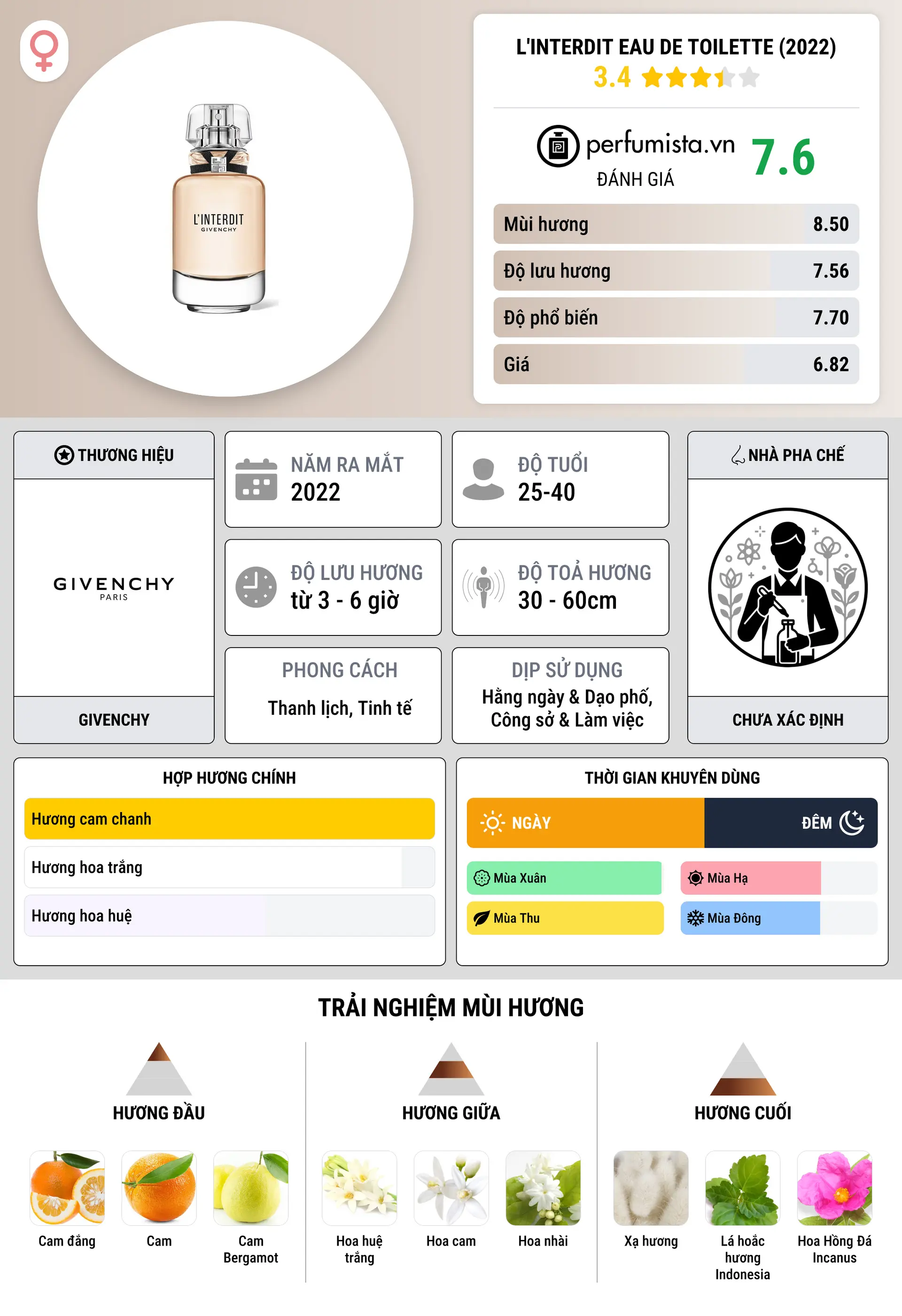 Thông tin chi tiết L'Interdit Eau de Toilette (2022)