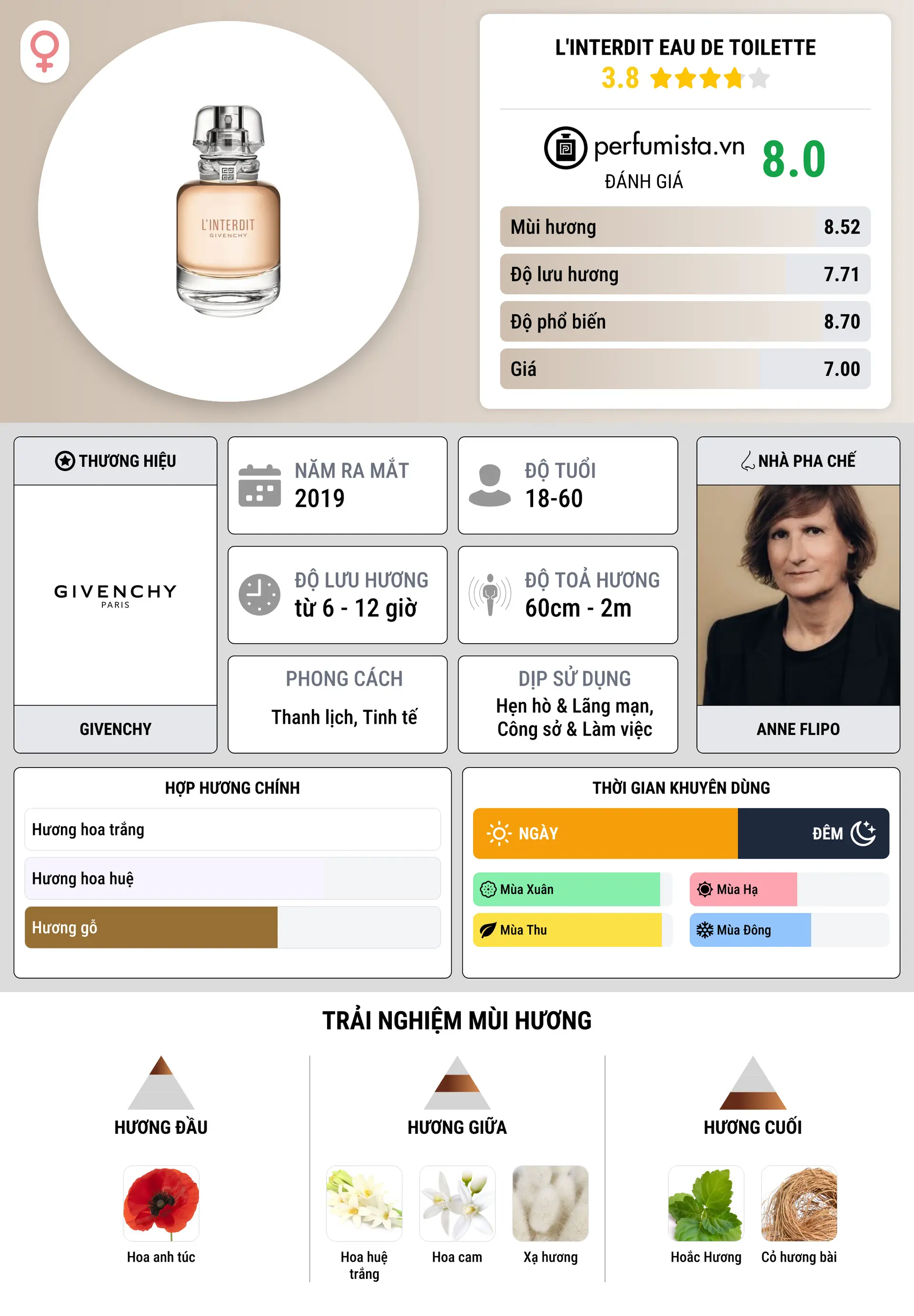 Thông tin chi tiết L'Interdit Eau de Toilette