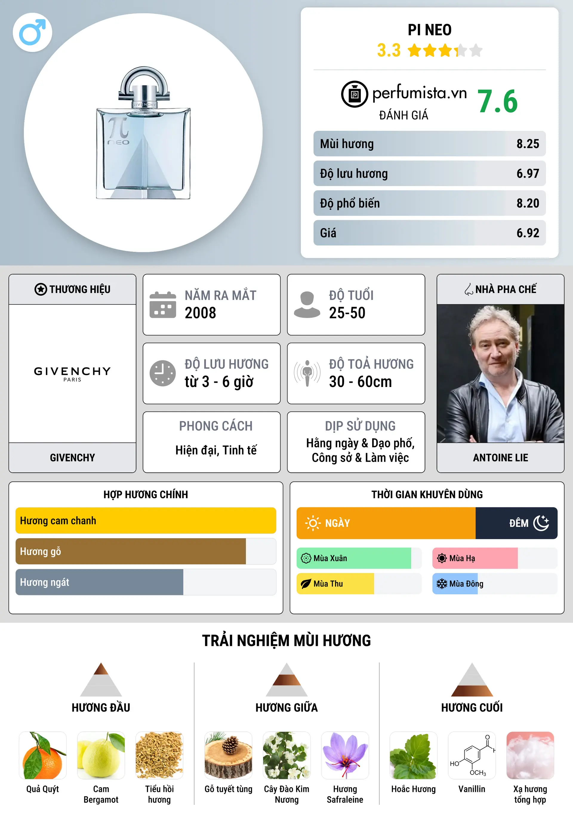 Thông tin chi tiết Pi Neo