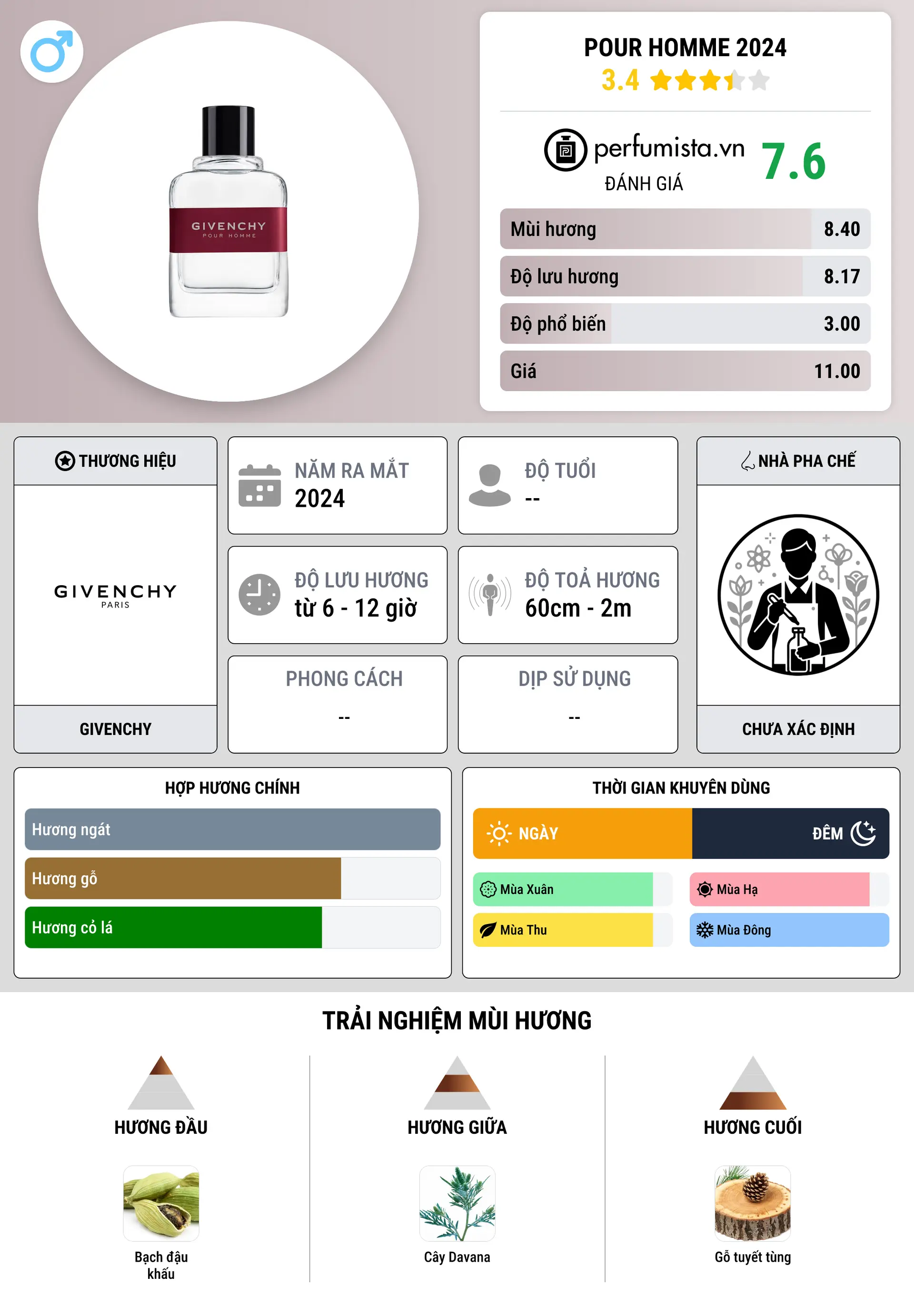 Thông tin chi tiết Pour Homme 2024