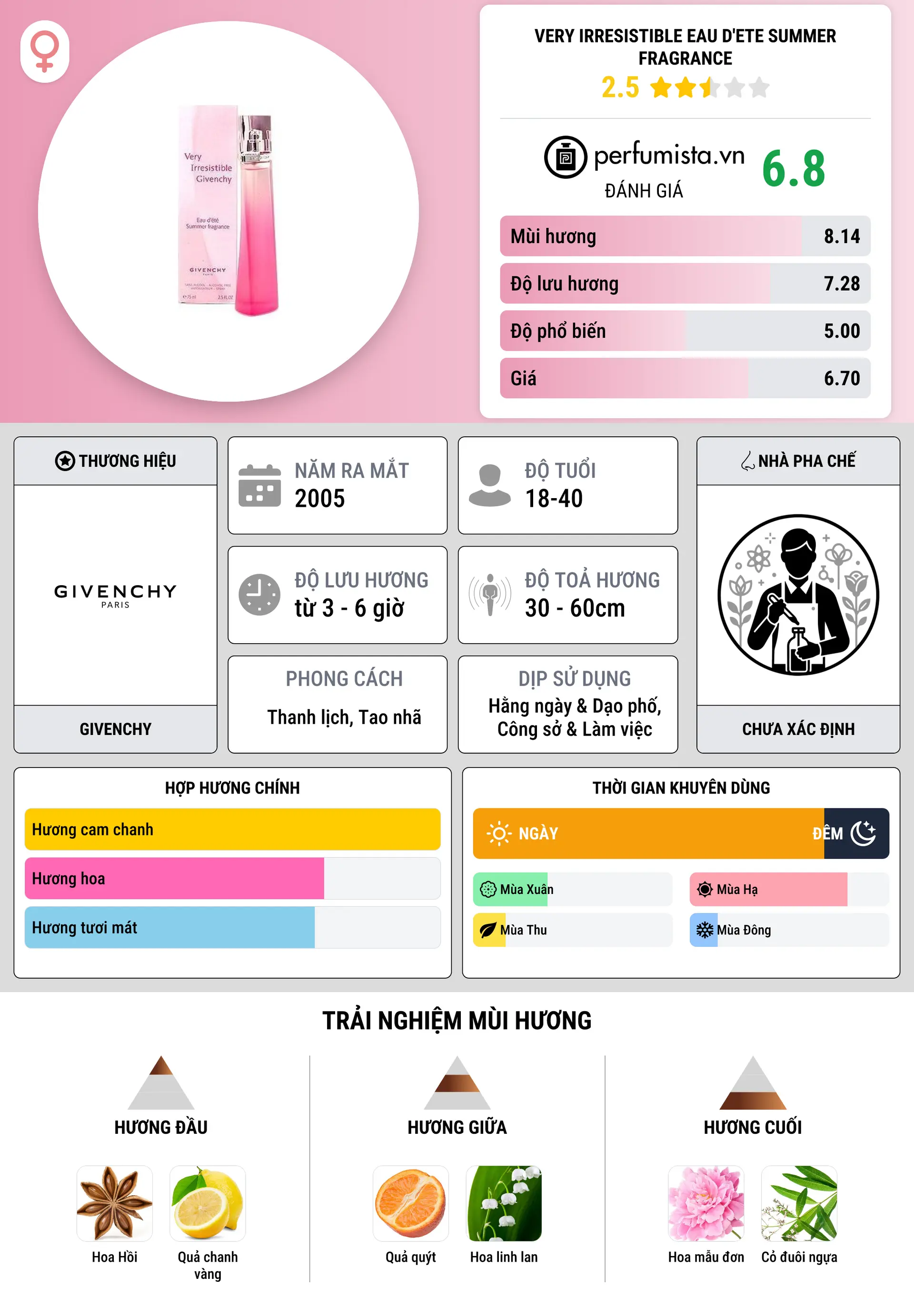Thông tin chi tiết Very Irresistible Eau d'Ete Summer Fragrance