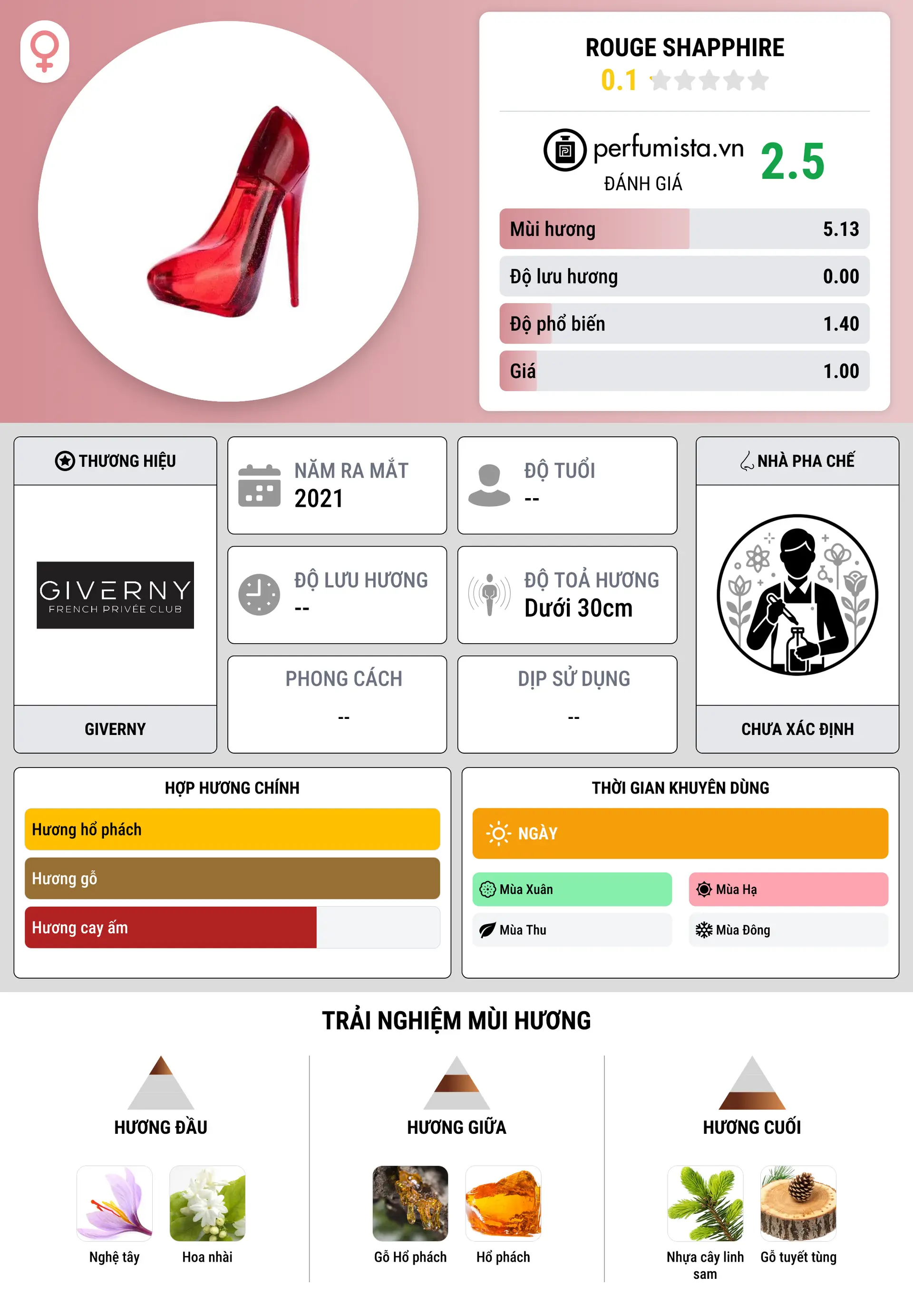 Thông tin chi tiết Rouge Shapphire
