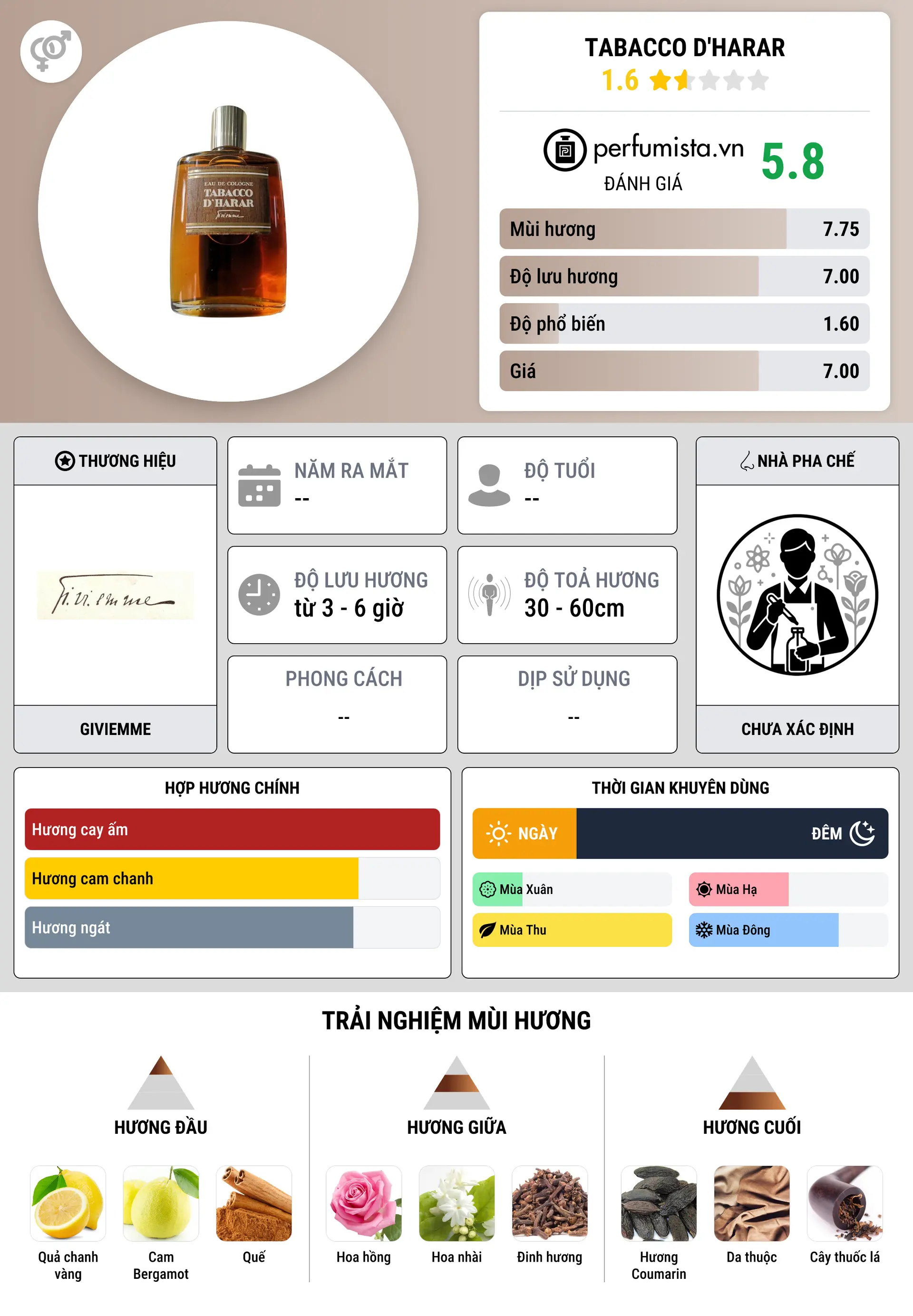 Thông tin chi tiết Tabacco D'Harar