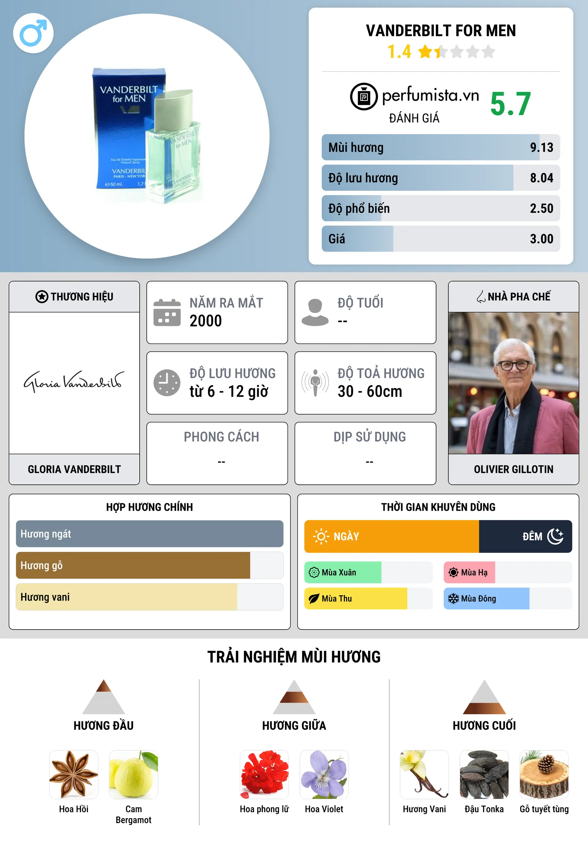 Thông tin chi tiết Vanderbilt for Men