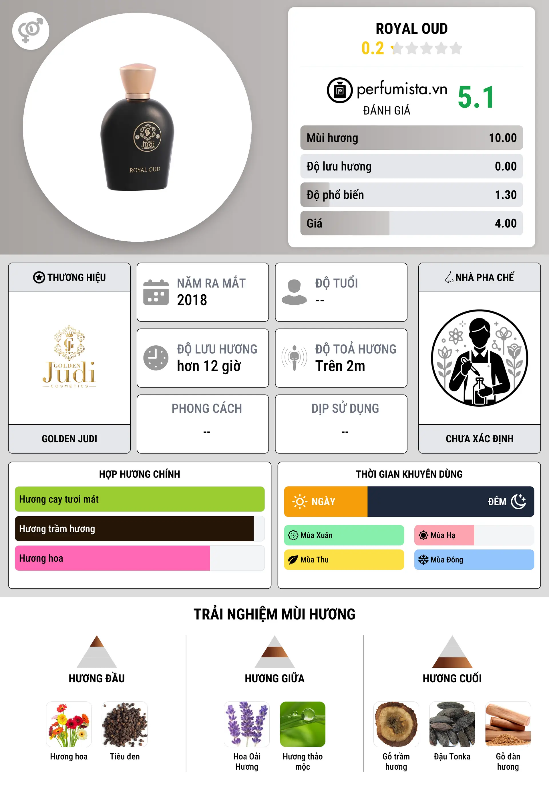 Thông tin chi tiết Royal Oud