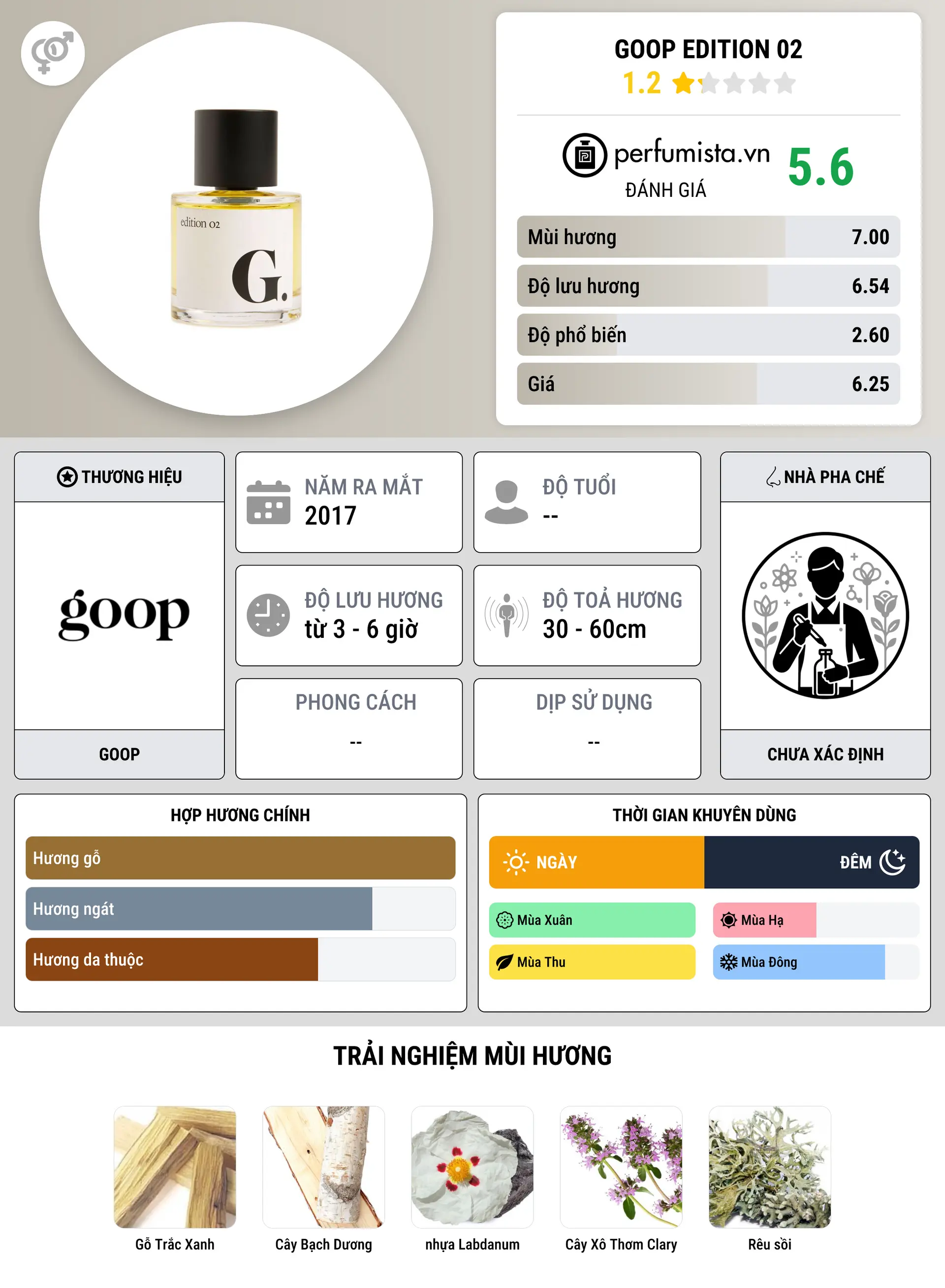 Thông tin chi tiết Goop Edition 02