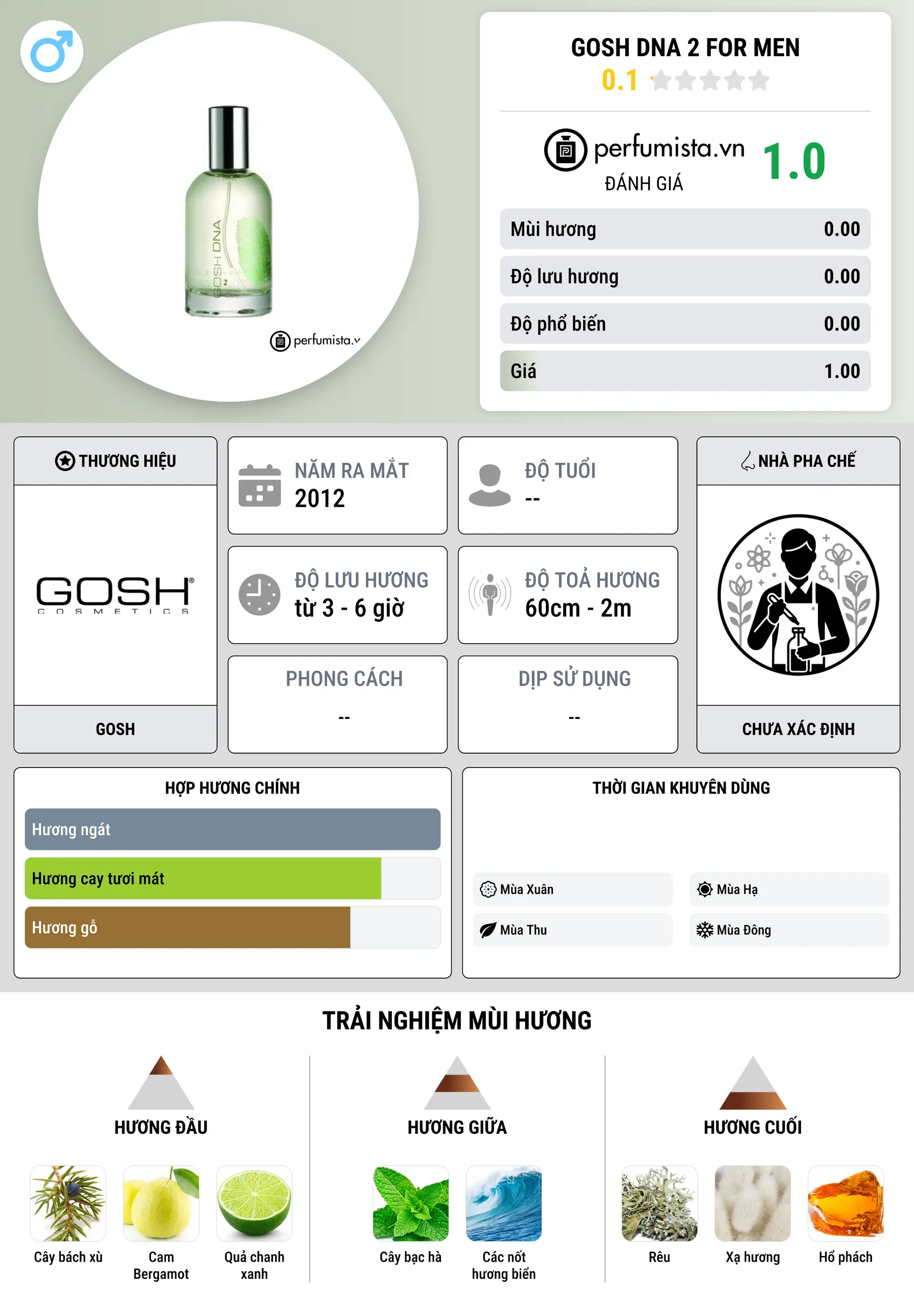 Thông tin chi tiết Gosh DNA 2 For Men