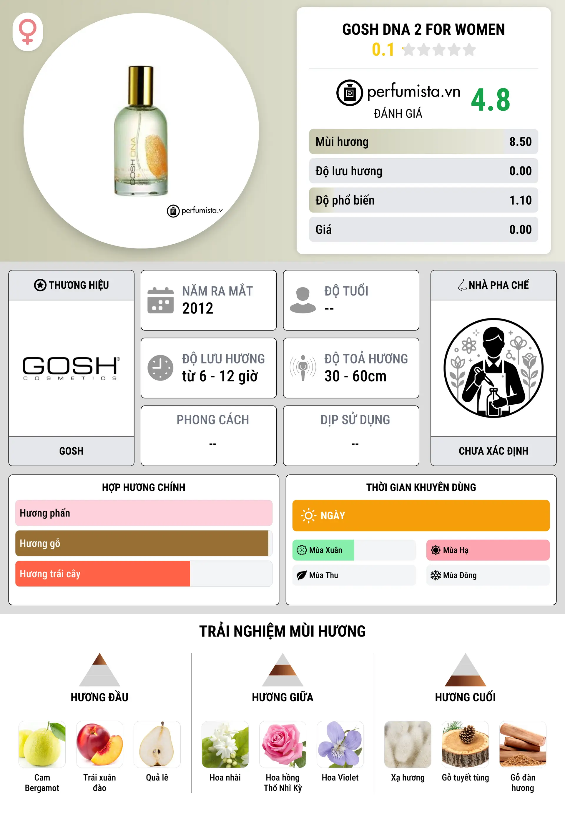 Thông tin chi tiết Gosh DNA 2 For Women