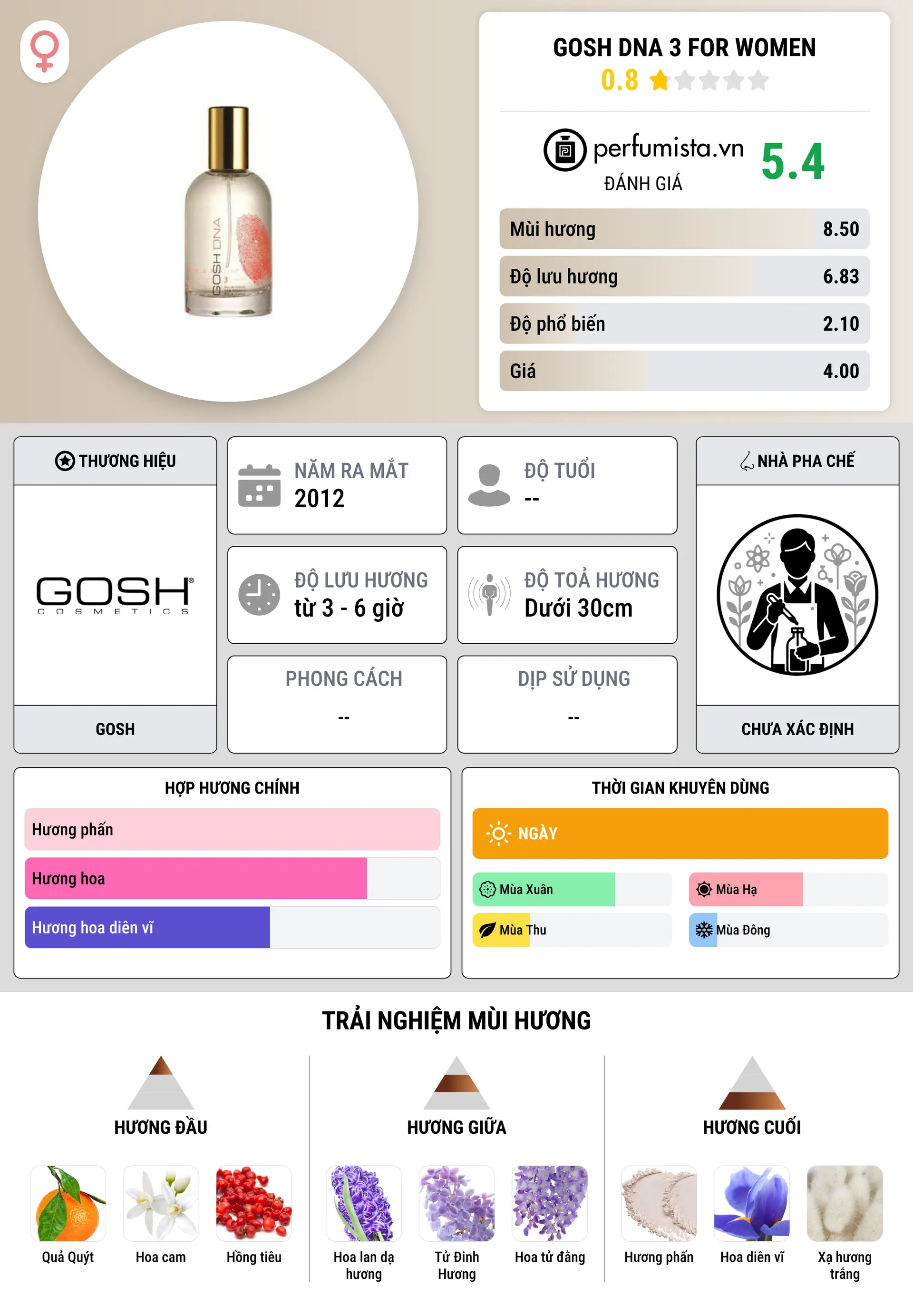 Thông tin chi tiết Gosh DNA 3 For Women