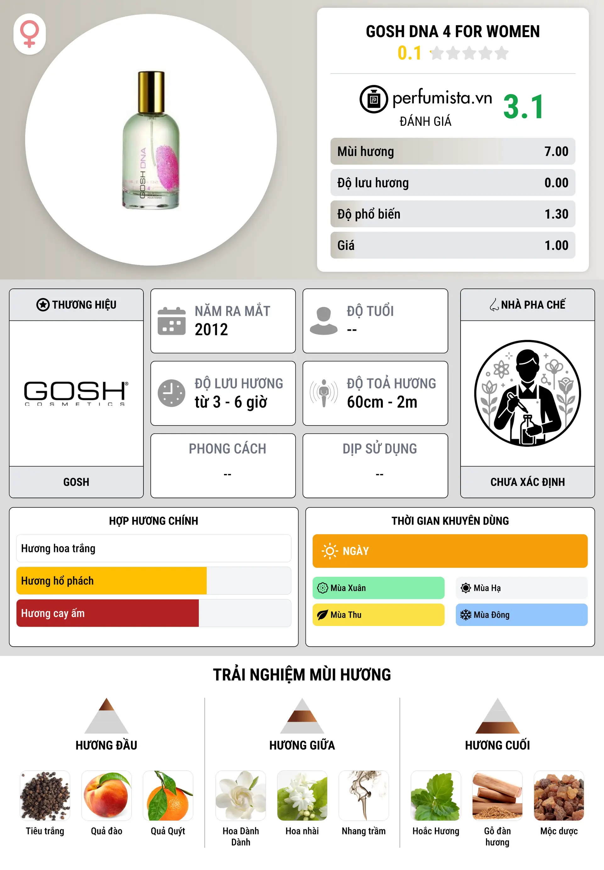 Thông tin chi tiết Gosh DNA 4 For Women