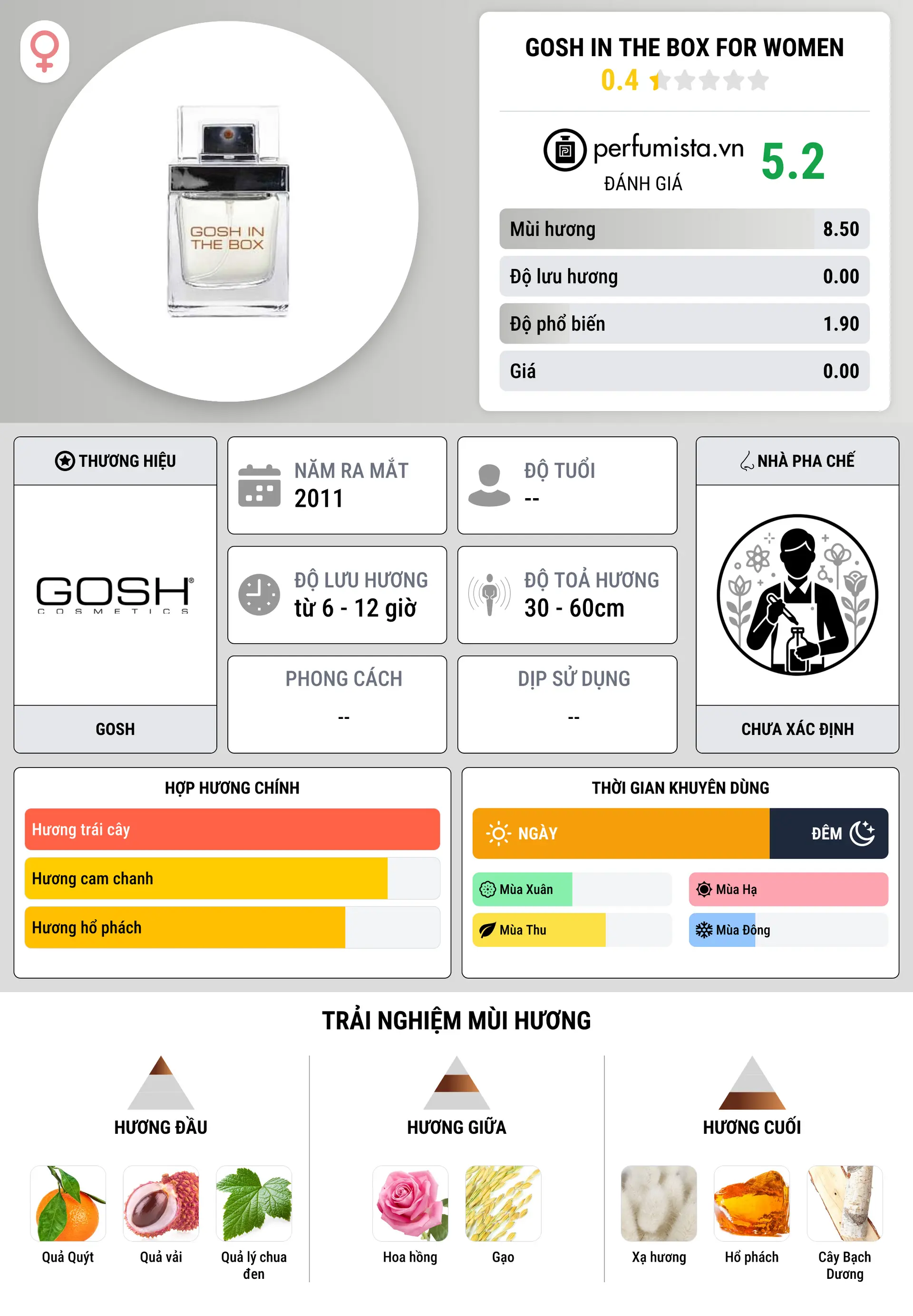 Thông tin chi tiết Gosh In The Box for Women