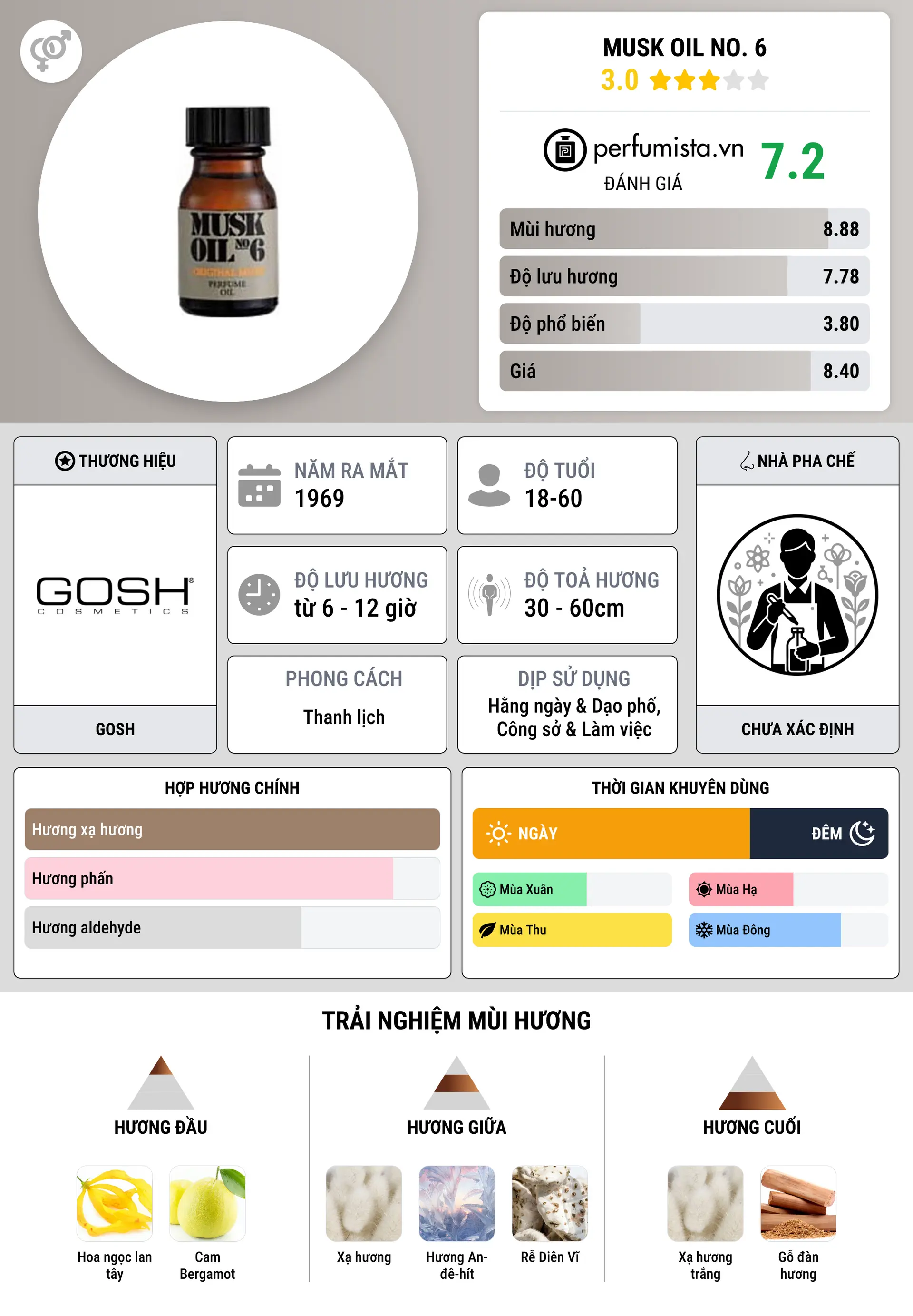 Thông tin chi tiết Musk Oil No. 6