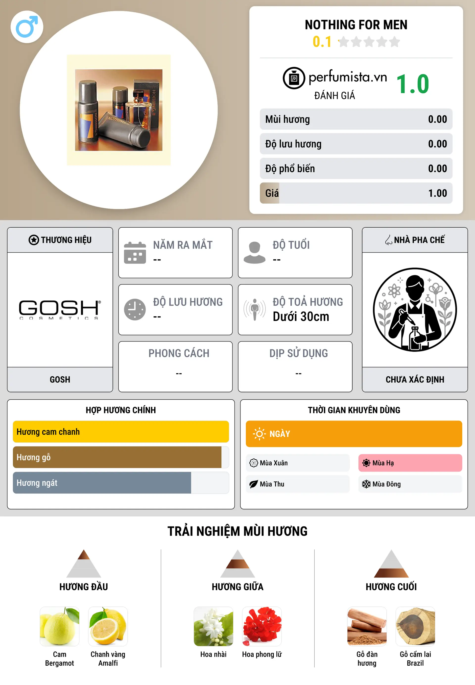 Thông tin chi tiết Nothing for Men