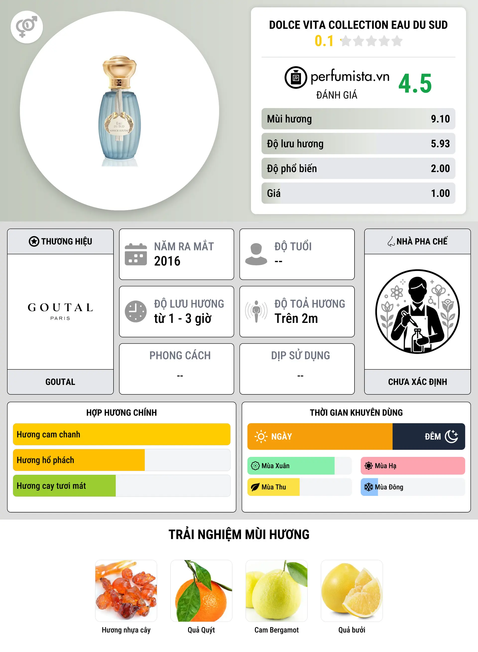 Thông tin chi tiết Dolce Vita Collection Eau du Sud