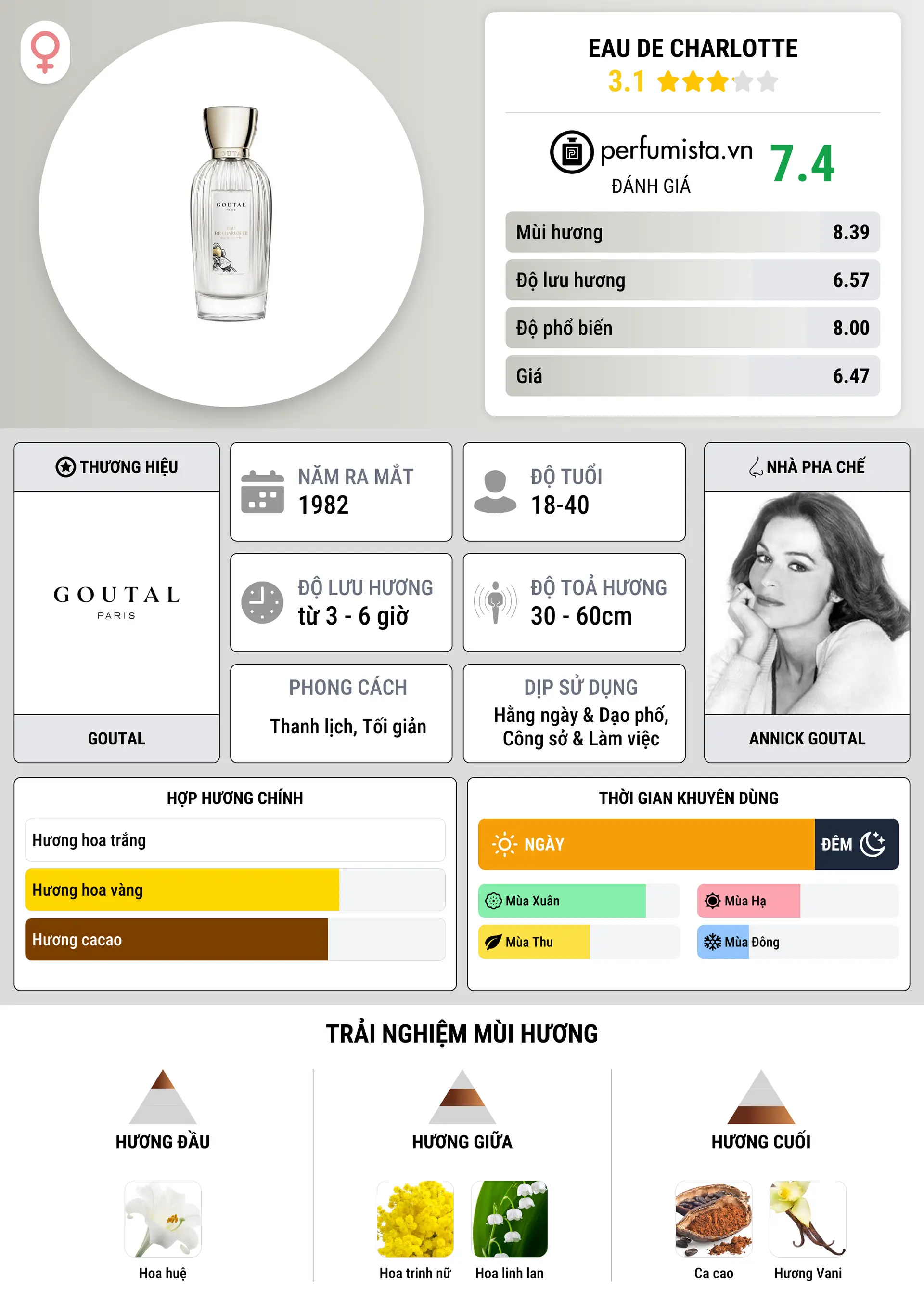 Thông tin chi tiết Eau De Charlotte