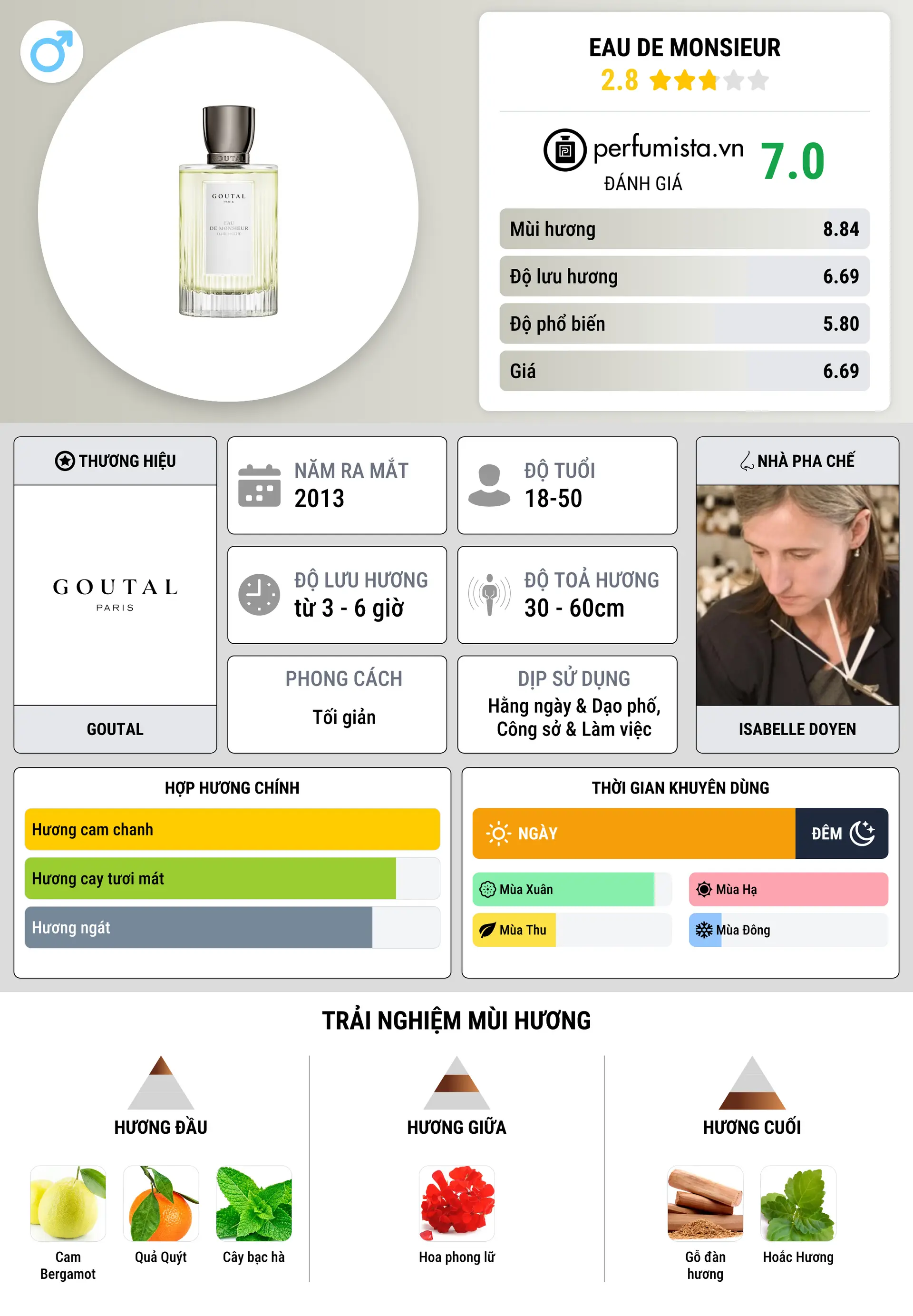 Thông tin chi tiết Eau de Monsieur