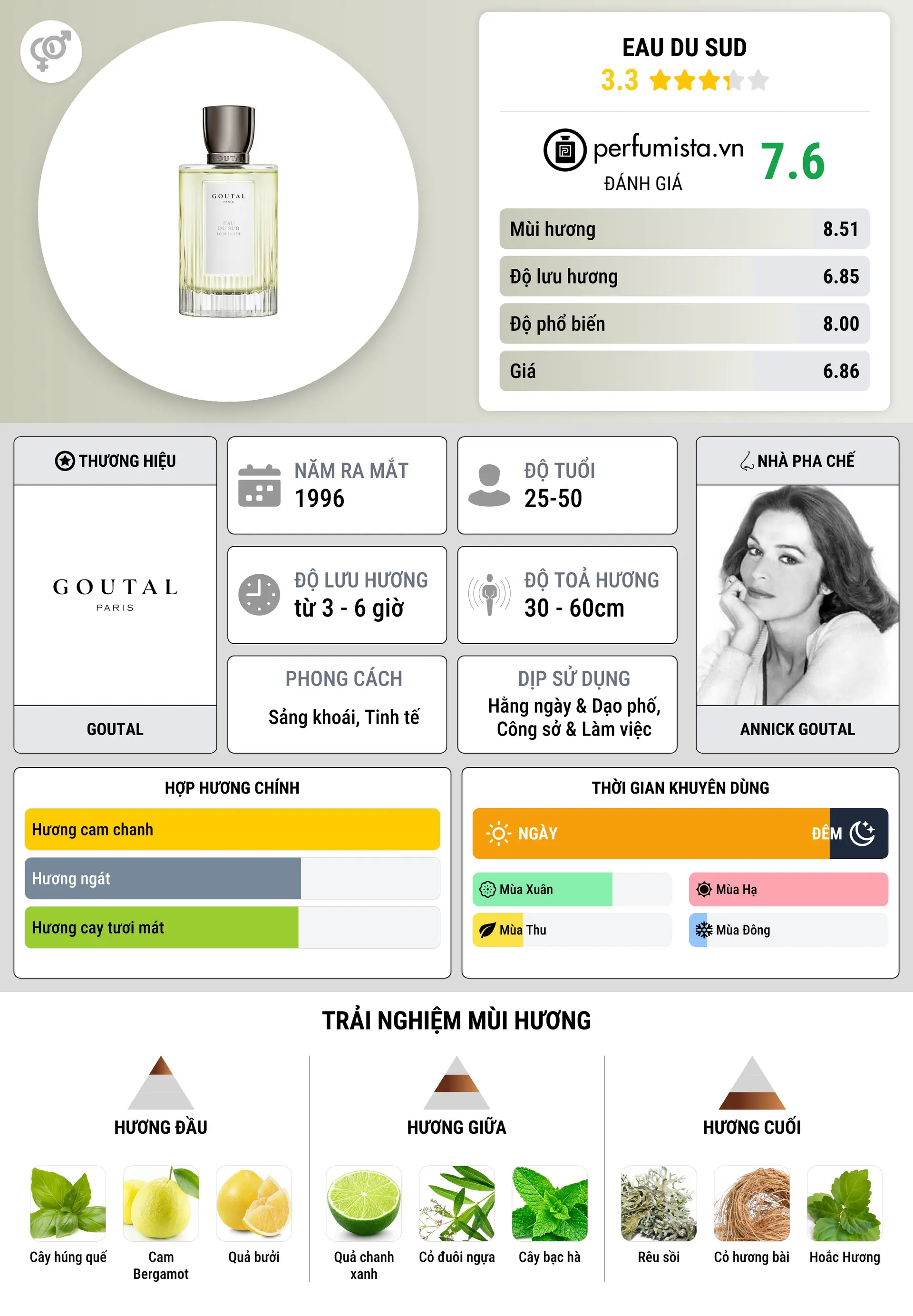 Thông tin chi tiết Eau du Sud