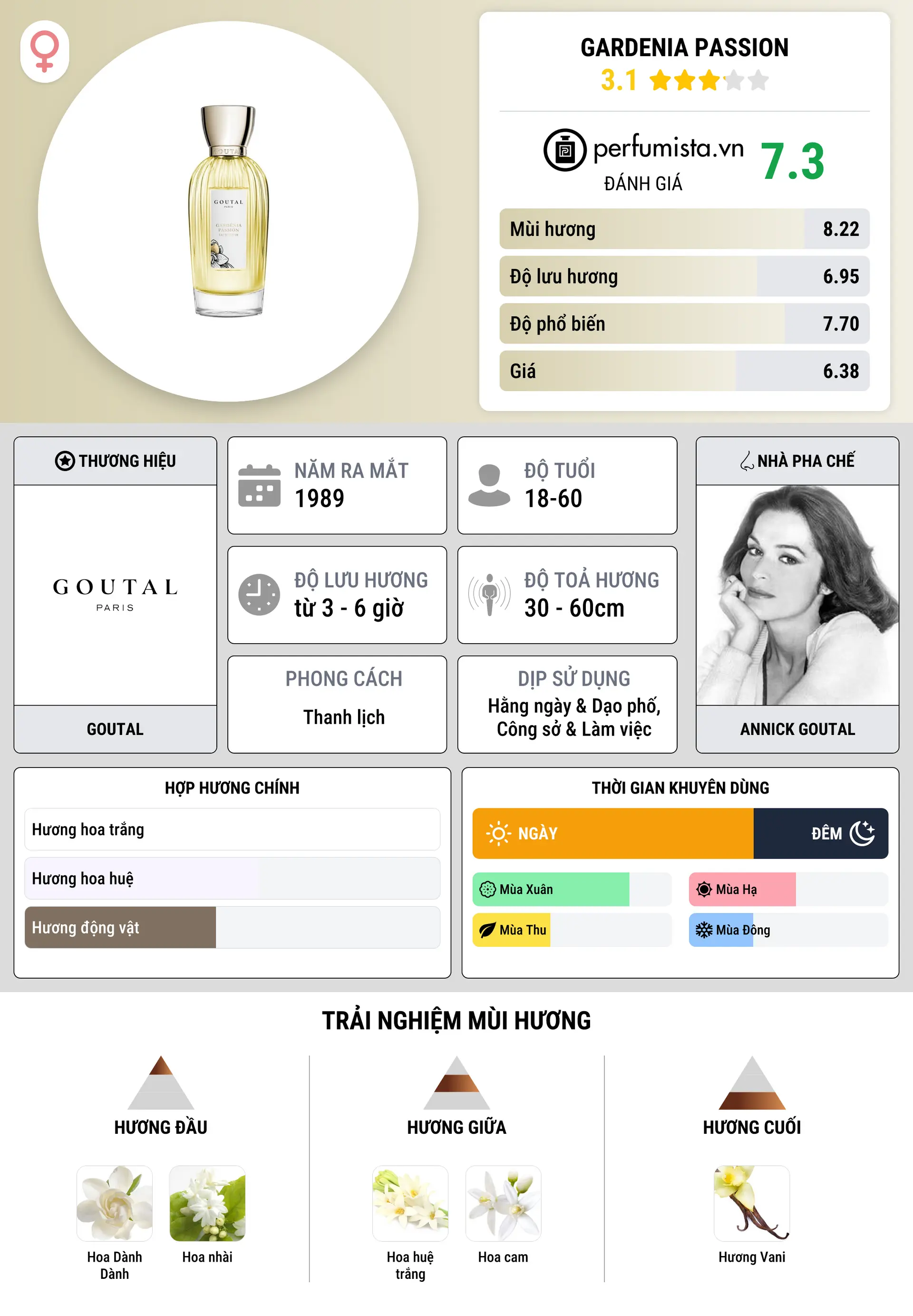 Thông tin chi tiết Gardenia Passion