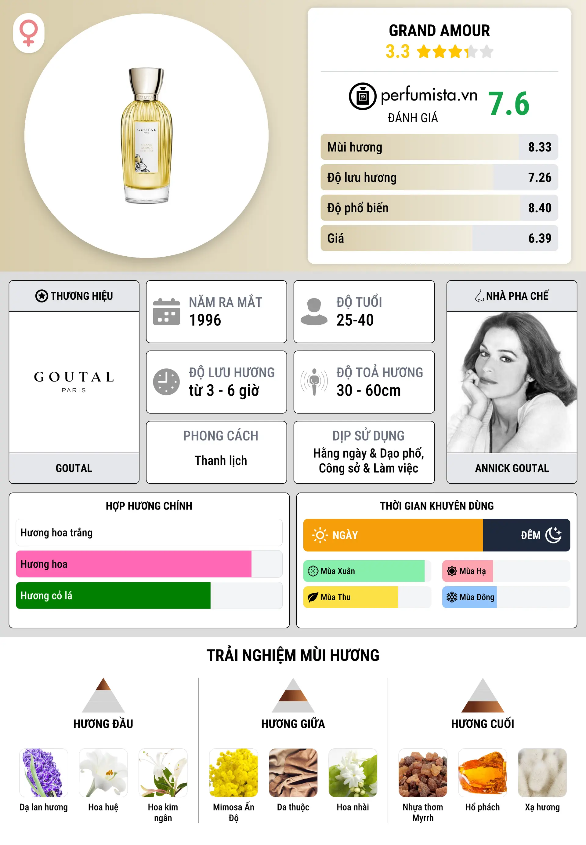 Thông tin chi tiết Grand Amour