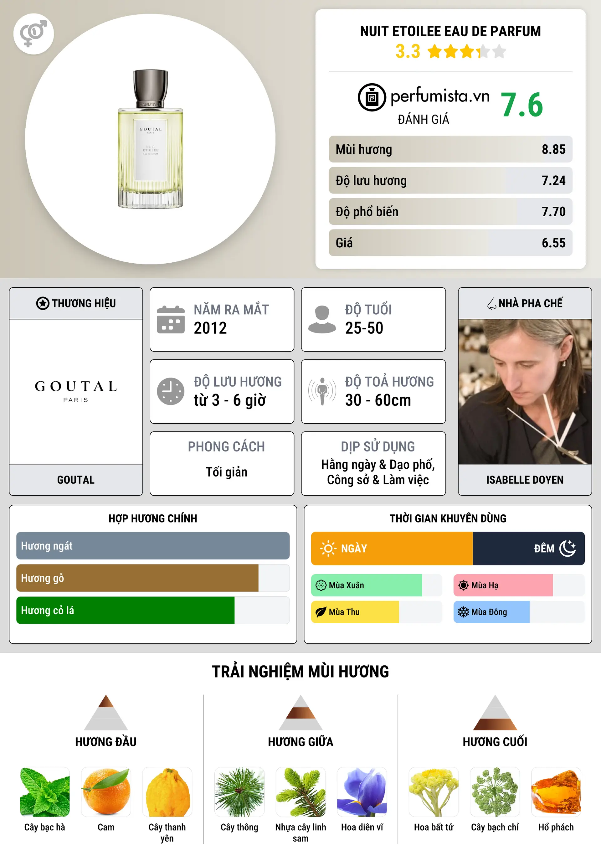 Thông tin chi tiết Nuit Etoilee Eau de Parfum