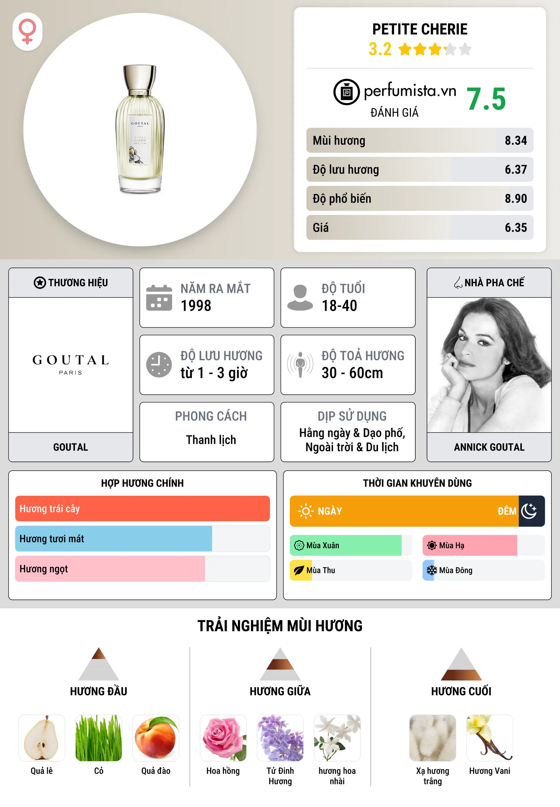 Thông tin chi tiết Petite Cherie
