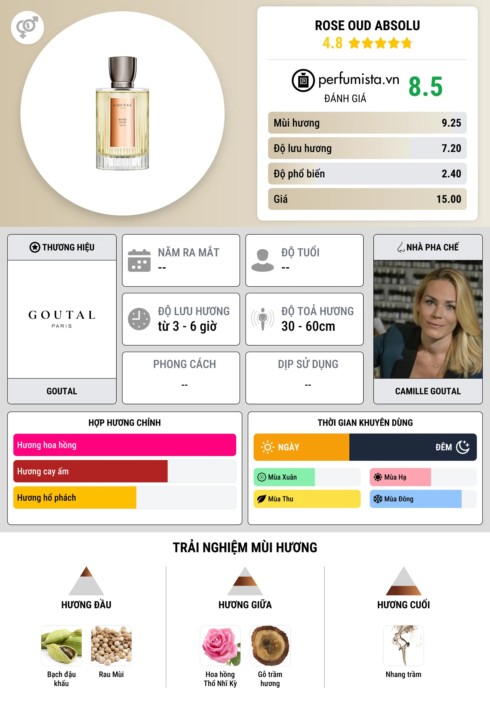 Thông tin chi tiết Rose Oud Absolu