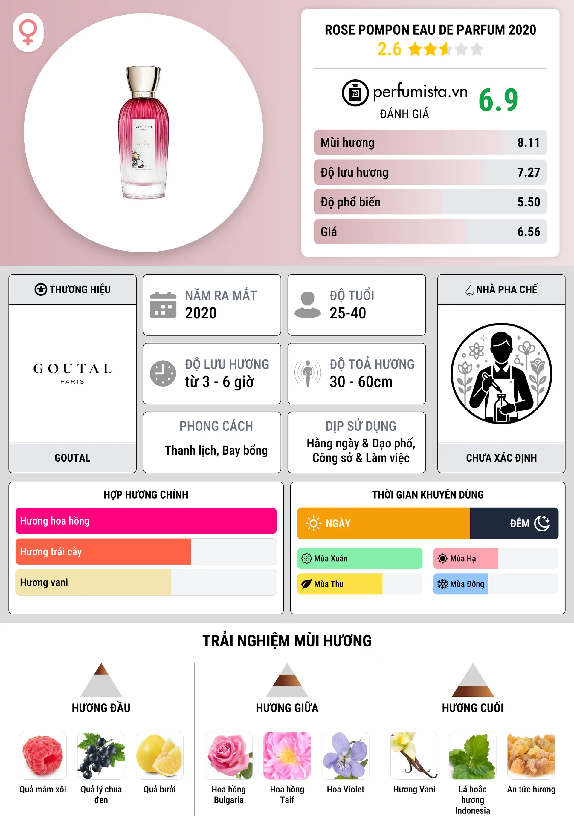 Thông tin chi tiết Rose Pompon Eau de Parfum 2020