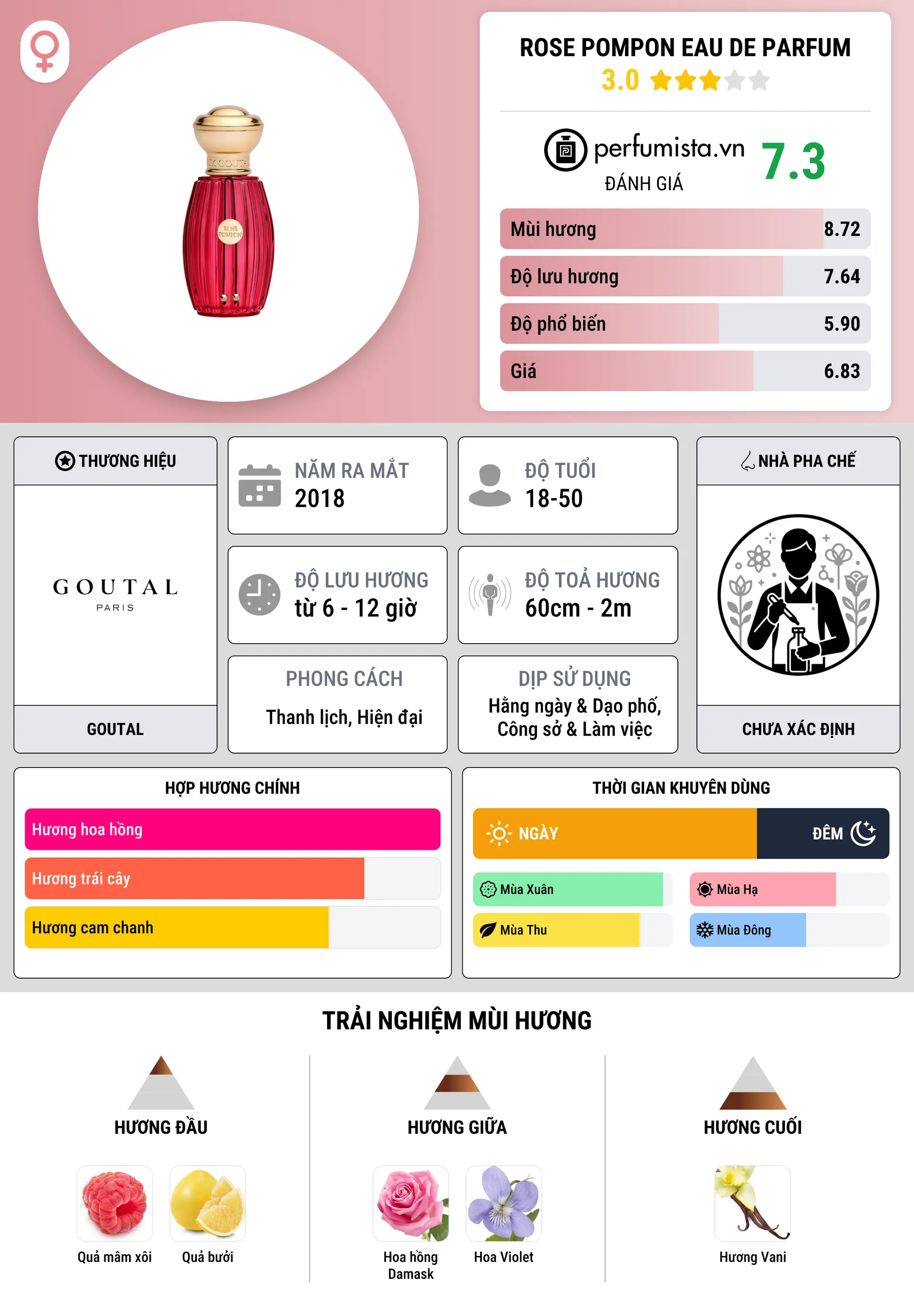 Thông tin chi tiết Rose Pompon Eau de Parfum