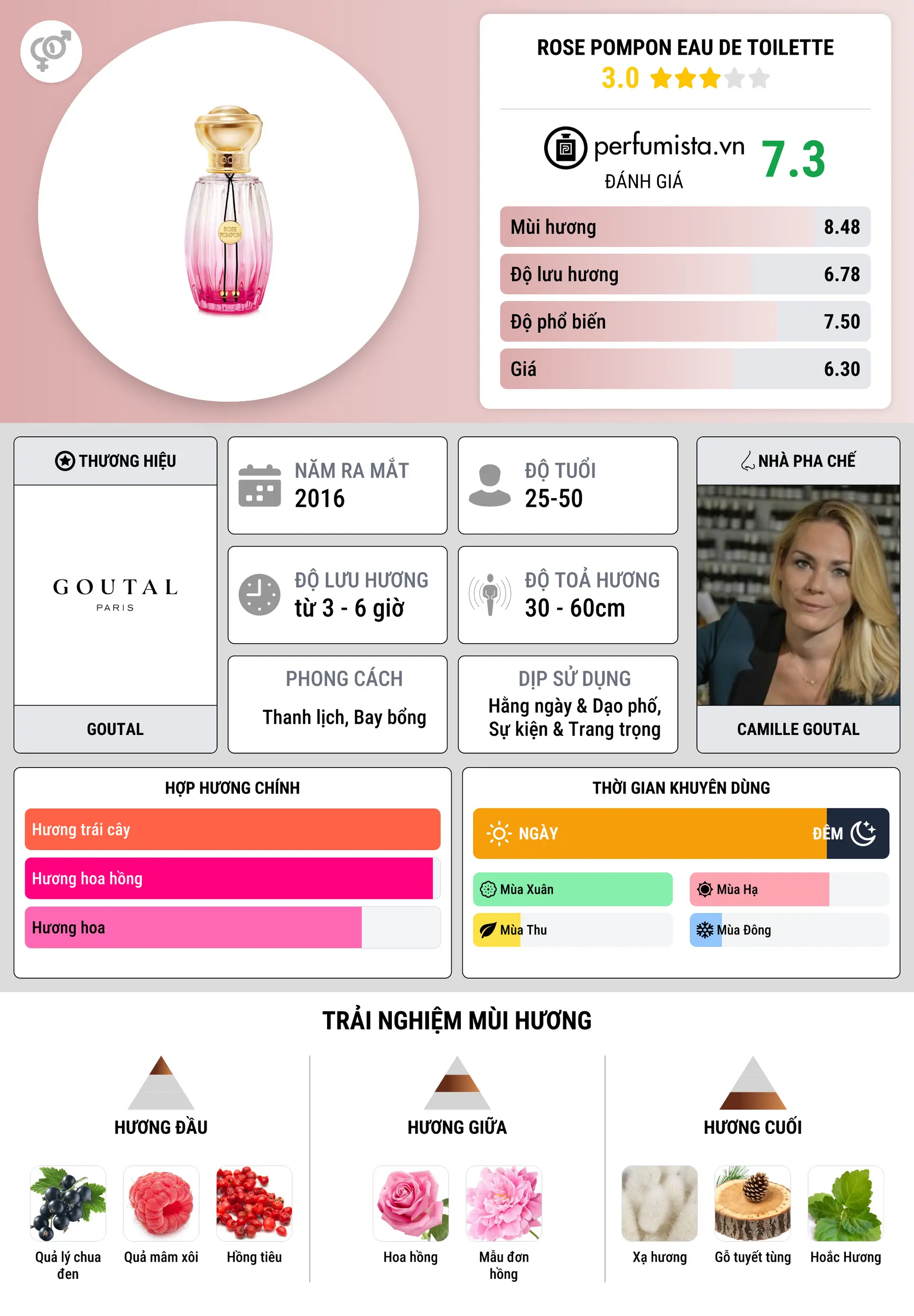 Thông tin chi tiết Rose Pompon Eau de Toilette