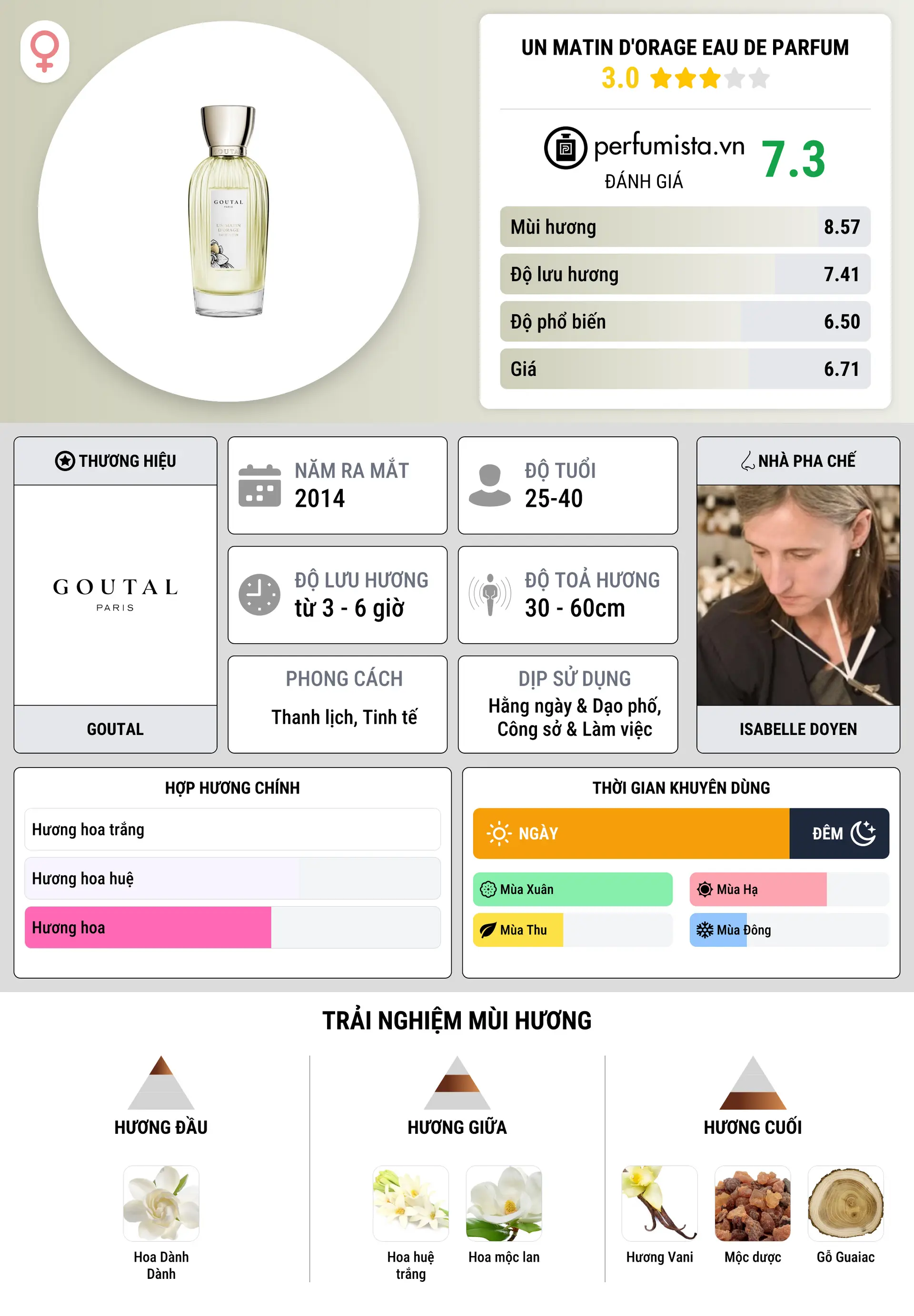 Thông tin chi tiết Un Matin d'Orage Eau de Parfum