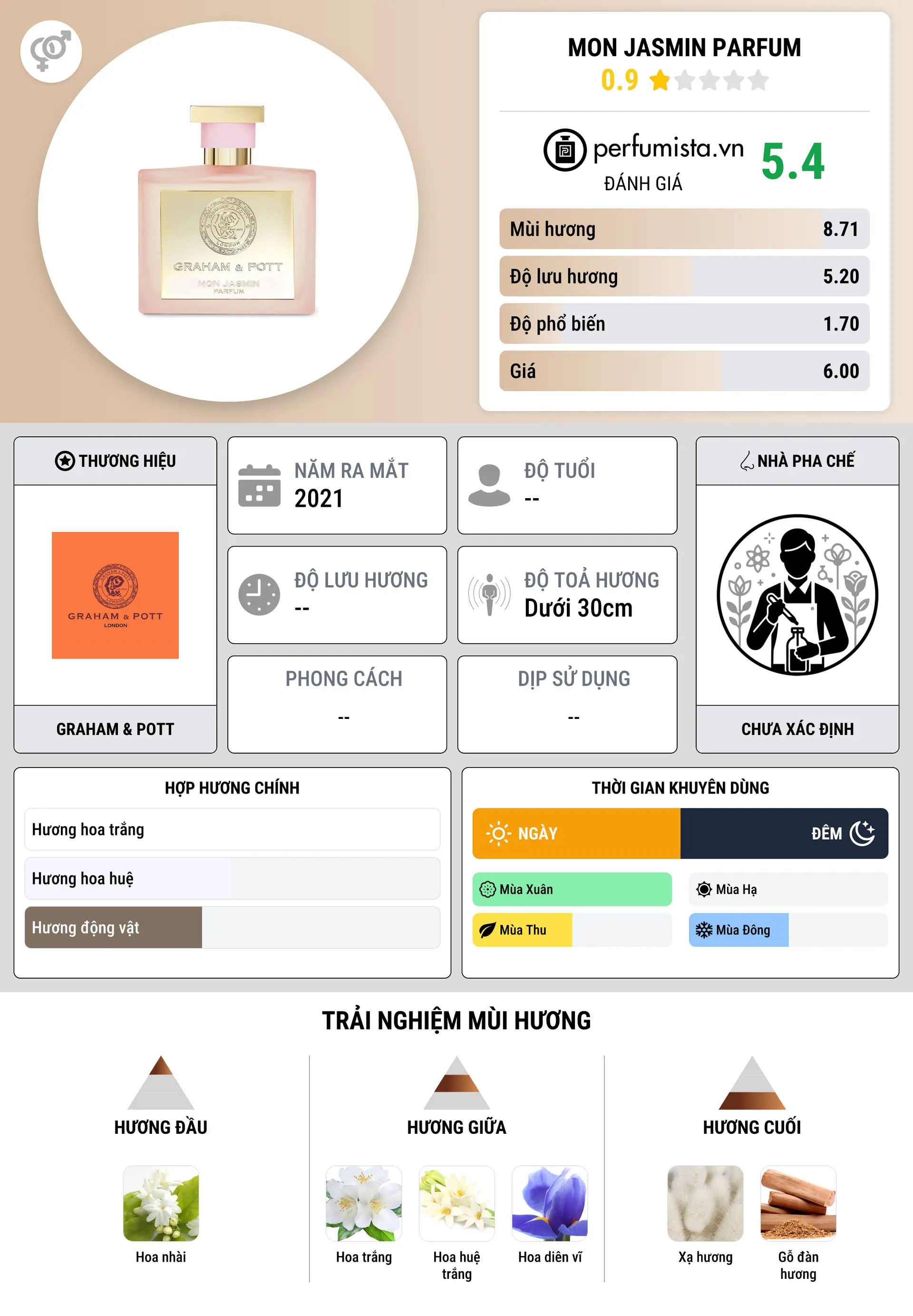 Thông tin chi tiết Mon Jasmin Parfum