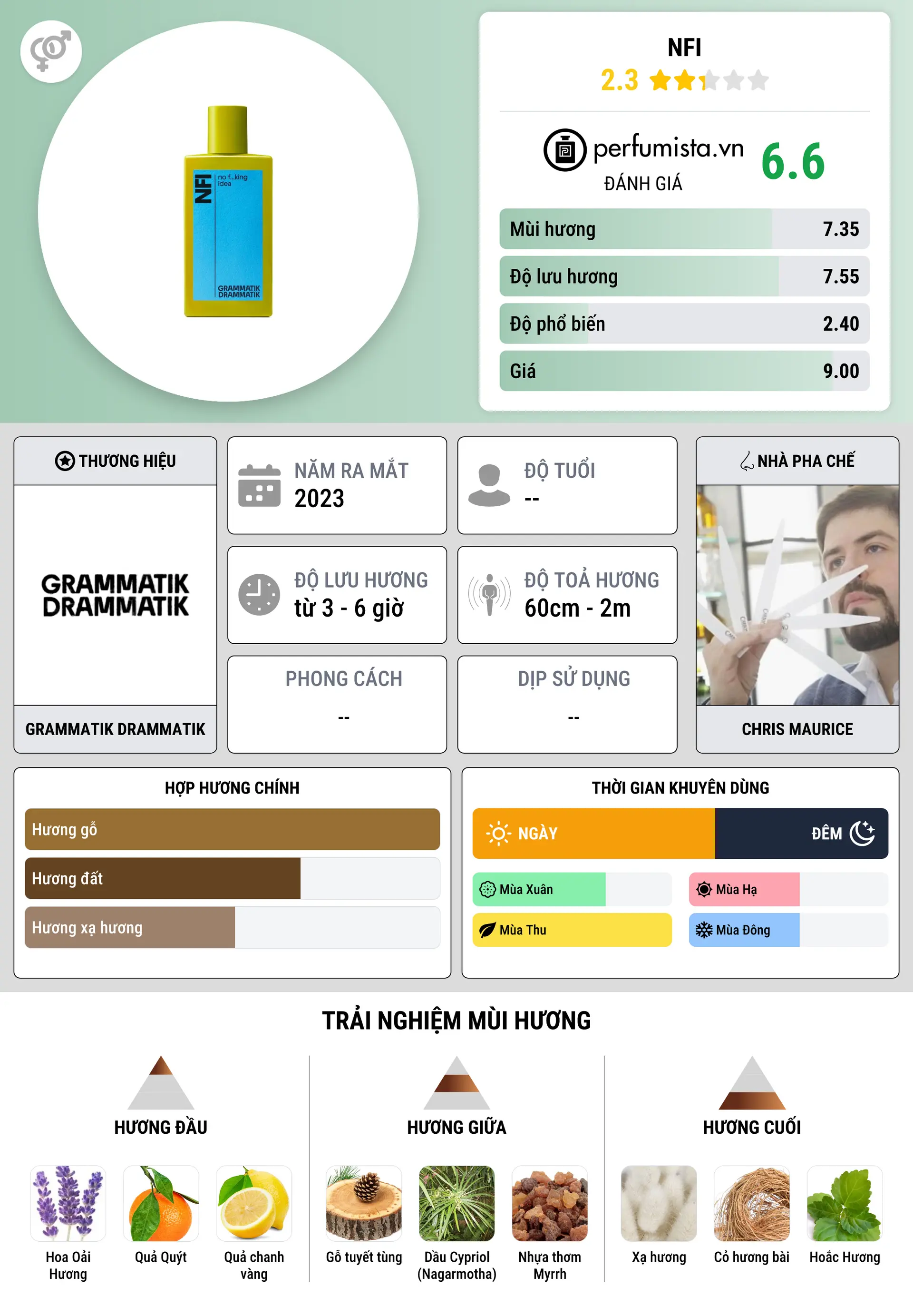 Thông tin chi tiết NFI