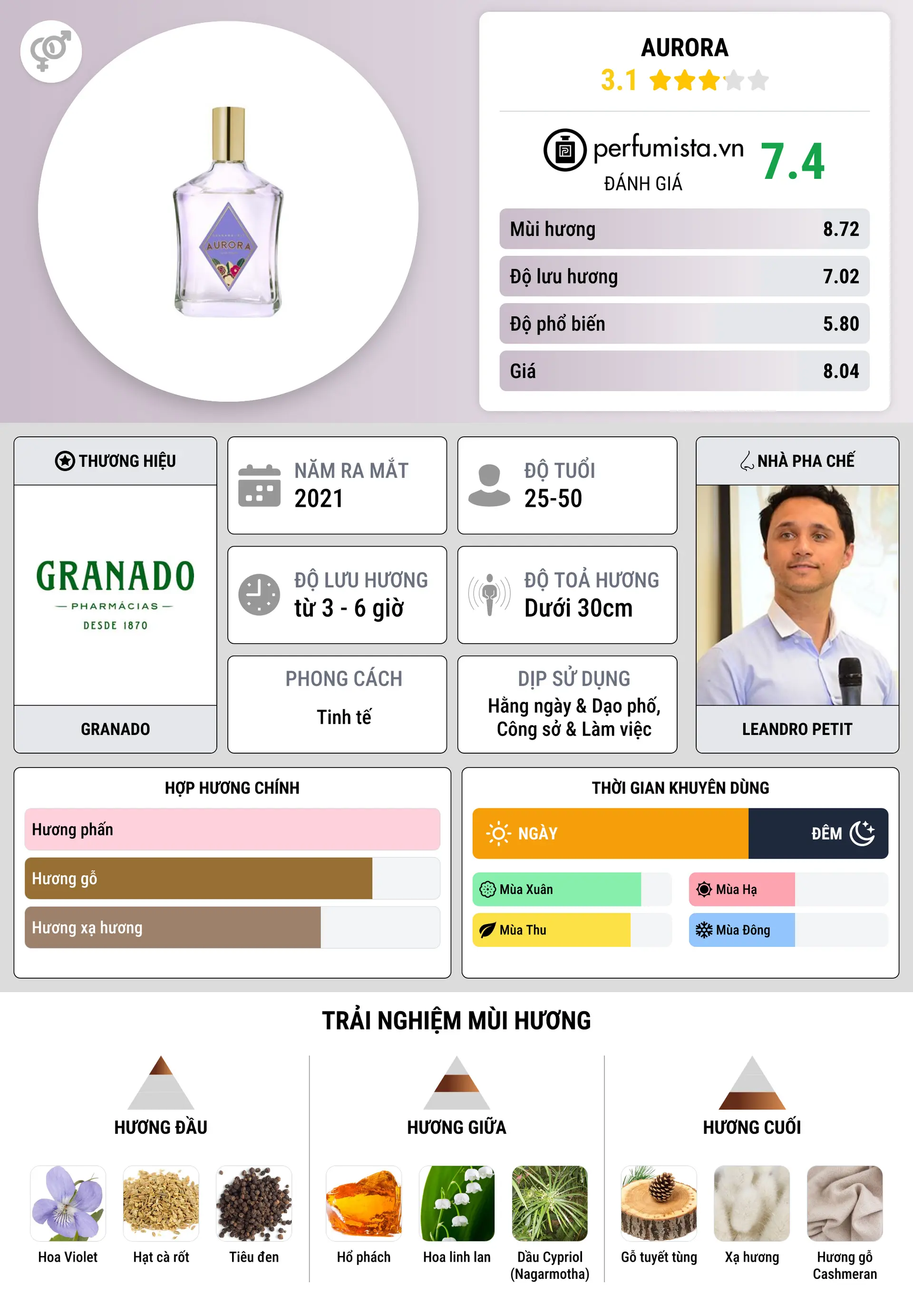 Thông tin chi tiết Aurora