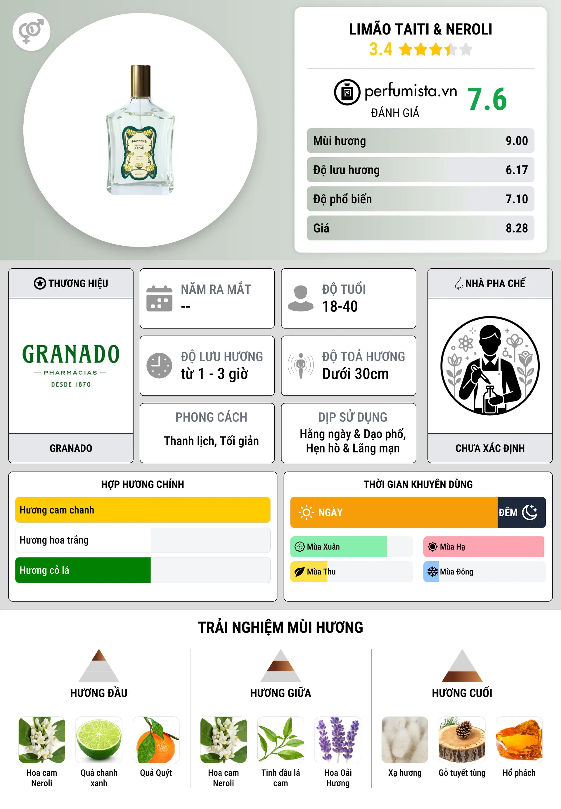 Thông tin chi tiết Limão Taiti & Neroli
