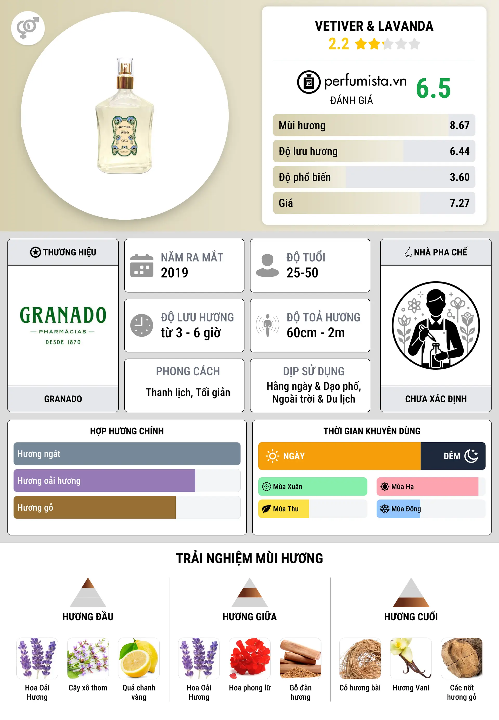 Thông tin chi tiết Vetiver & Lavanda